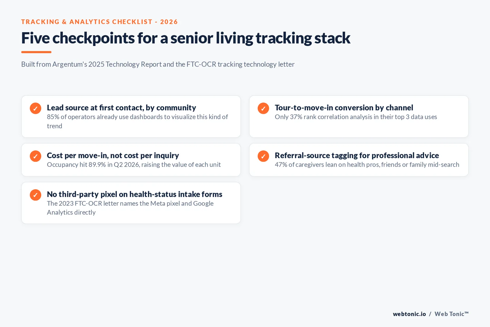 Branded checklist graphic listing five tracking and analytics checkpoints for senior living marketing teams, tied to Argentum's dashboard-adoption data and the FTC-OCR tracking technology letter