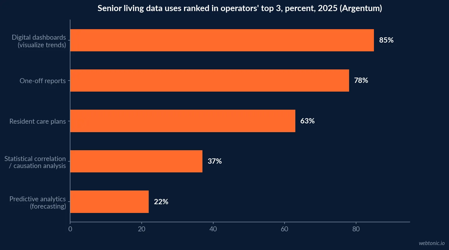 Horizontal bar chart of senior living data-analysis methods ranked in operators' top three, from 85 percent for dashboards down to 22 percent for predictive analytics, per Argentum's 2025 Technology Report