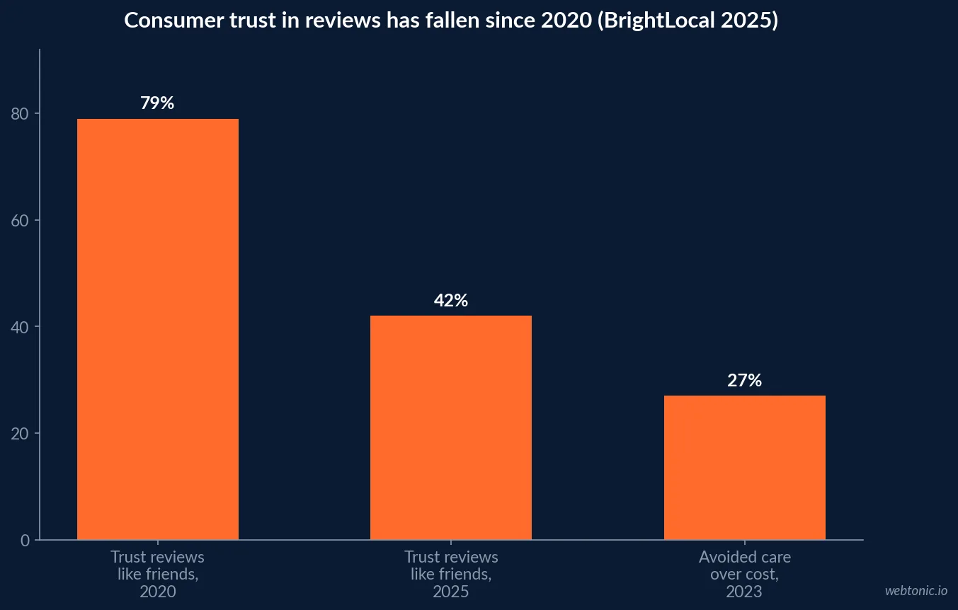 Bar chart contrasting how consumer trust in online reviews has fallen from 79 percent in 2020 to 42 percent in 2025, alongside the 27 percent of adults who avoided medical treatment over cost in 2023, per BrightLocal