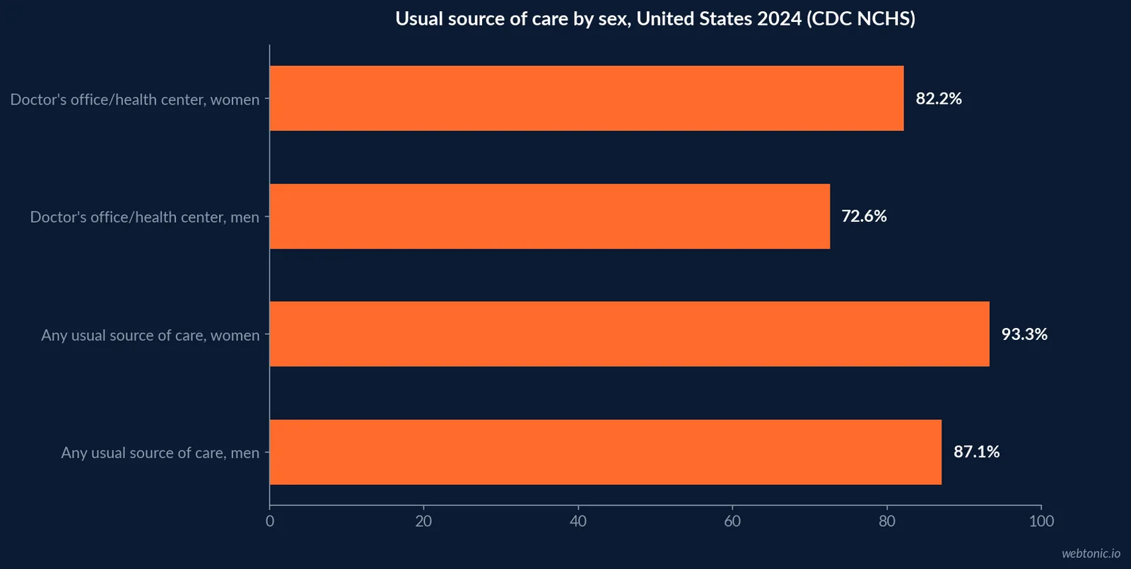 Horizontal bar chart of CDC 2024 usual-source-of-care rates comparing doctor's office or health center share against hospital emergency room share, by sex