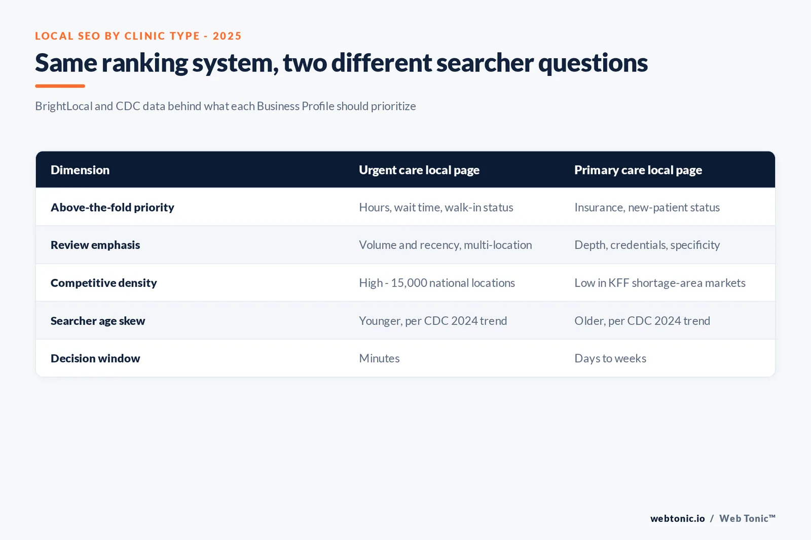 Branded matrix graphic comparing urgent care and primary care local SEO priorities: review strategy, Business Profile setup, content angle and competitive density