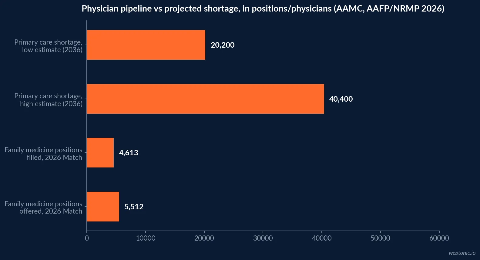 Horizontal bar chart comparing 2026 family medicine residency positions offered against positions filled in the first round of the NRMP Match, against AAMC's projected 2036 primary care physician shortage range