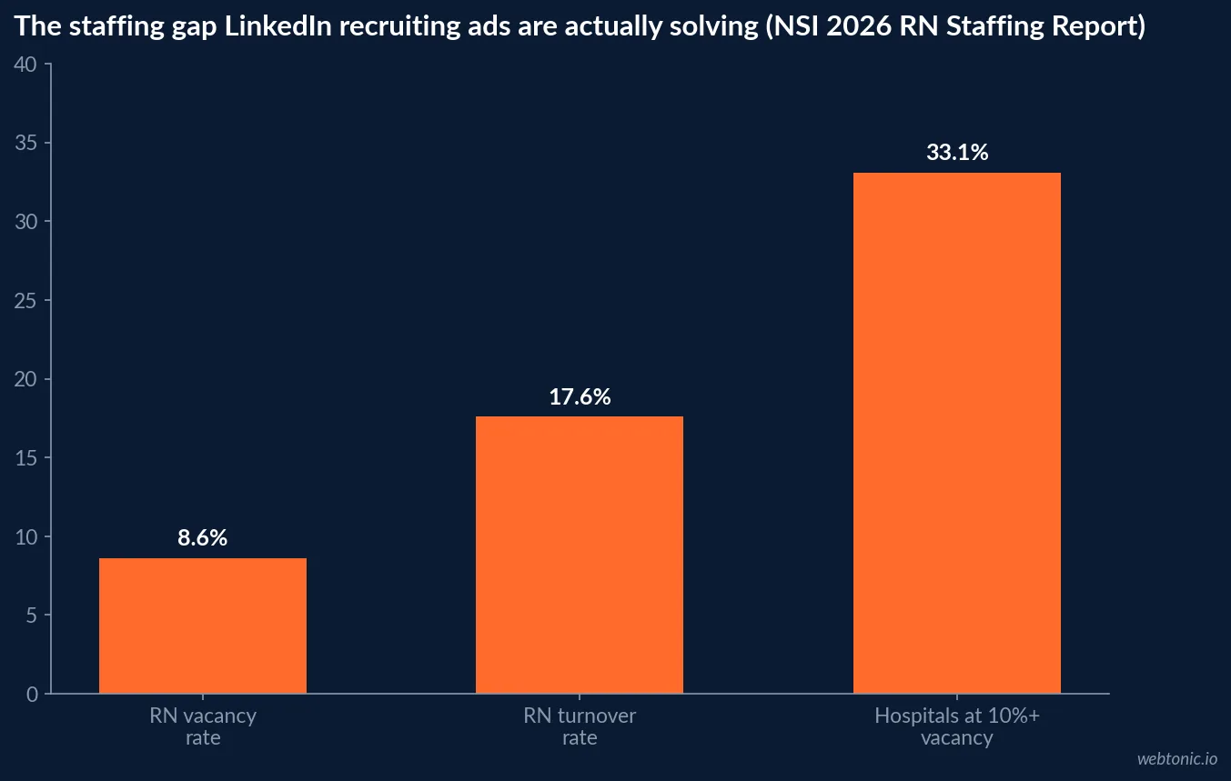 Bar chart of 2026 NSI RN staffing figures: average days to hire one nurse, national vacancy rate, RN turnover rate, and share of hospitals above 10 percent vacancy