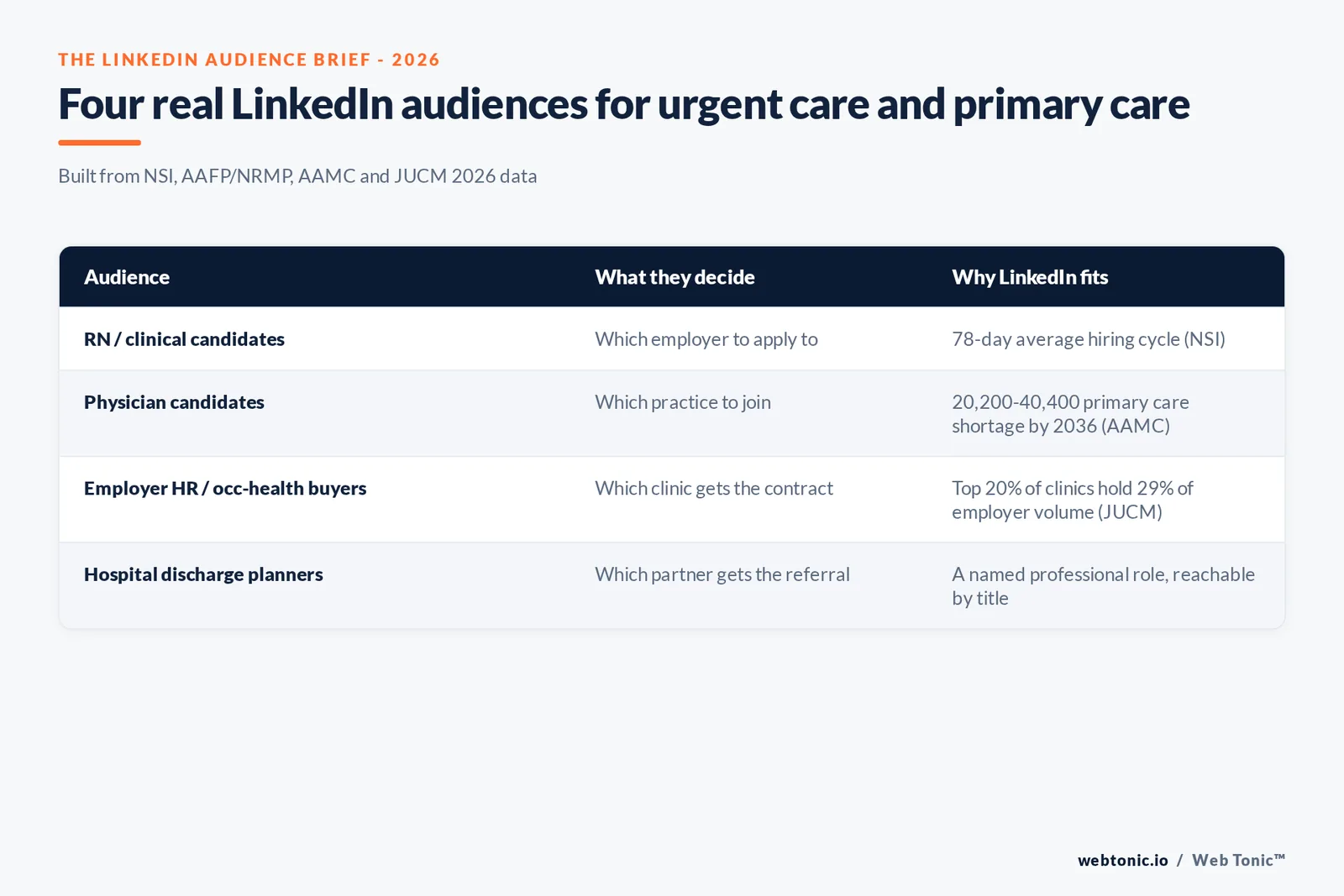 Branded matrix graphic mapping four LinkedIn ad audiences for urgent care and primary care organizations - clinical candidates, physician candidates, employer HR buyers, and discharge planners - against what each one decides and why LinkedIn reaches them