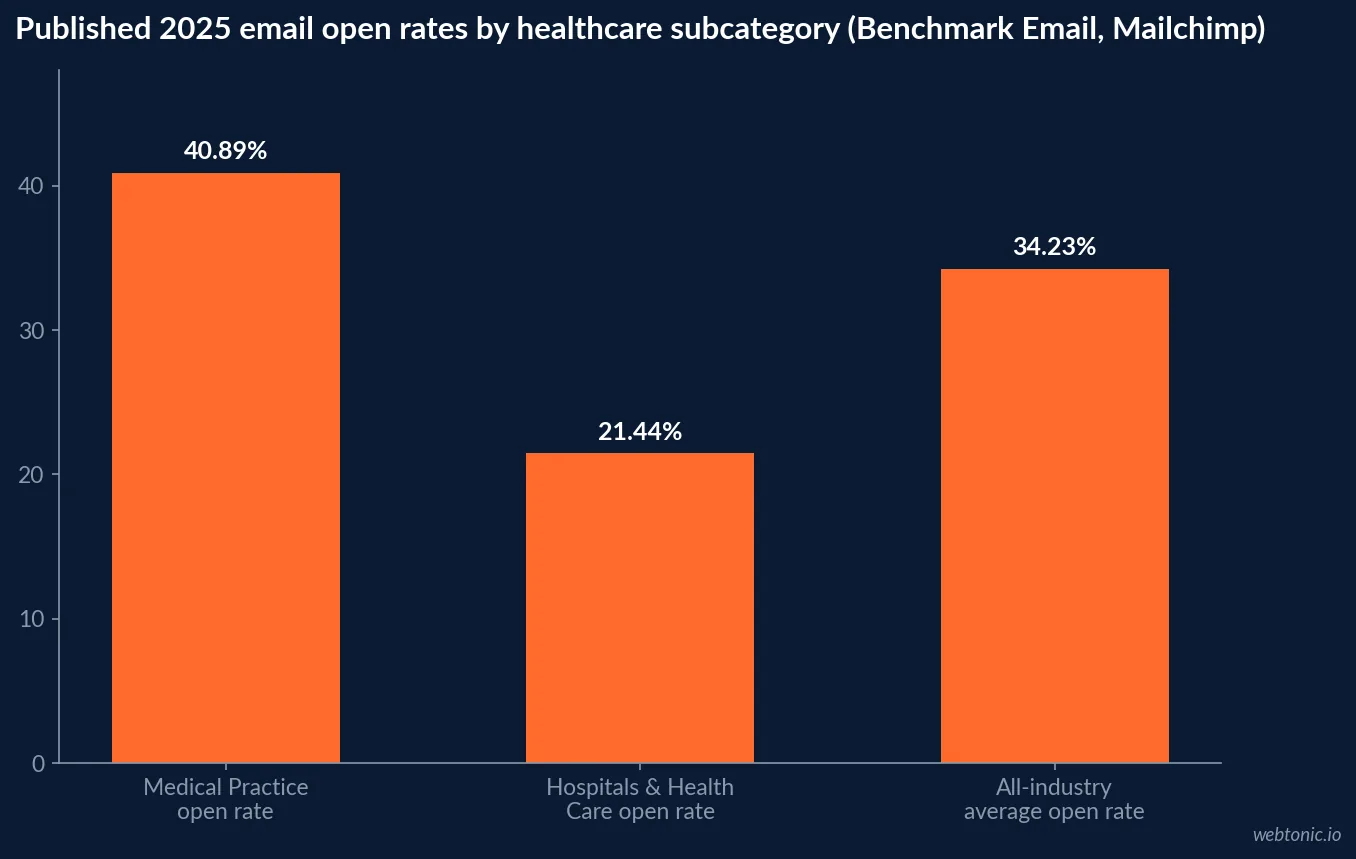 Bar chart comparing published 2025 email open rates for Medical Practice, Hospitals and Health Care, and the all-industry Mailchimp average