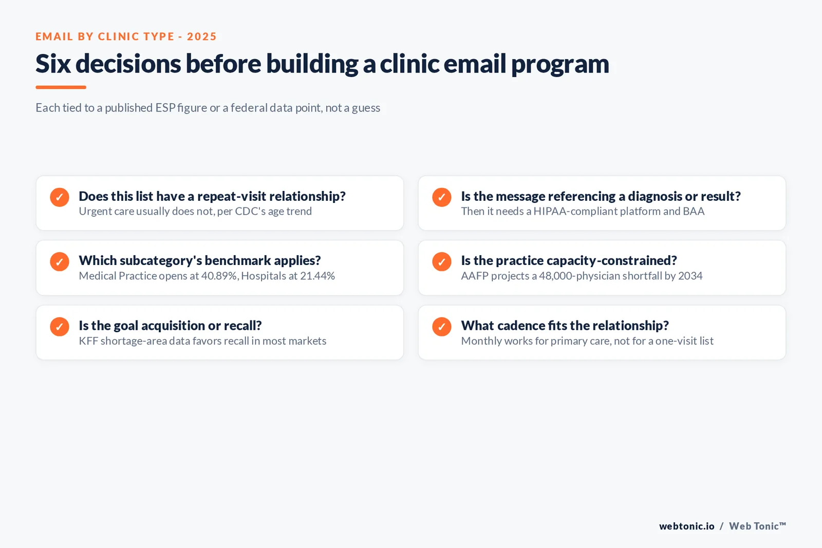 Branded checklist graphic of six decisions a clinic should make before building an email program, keyed to whether it is urgent care or primary care
