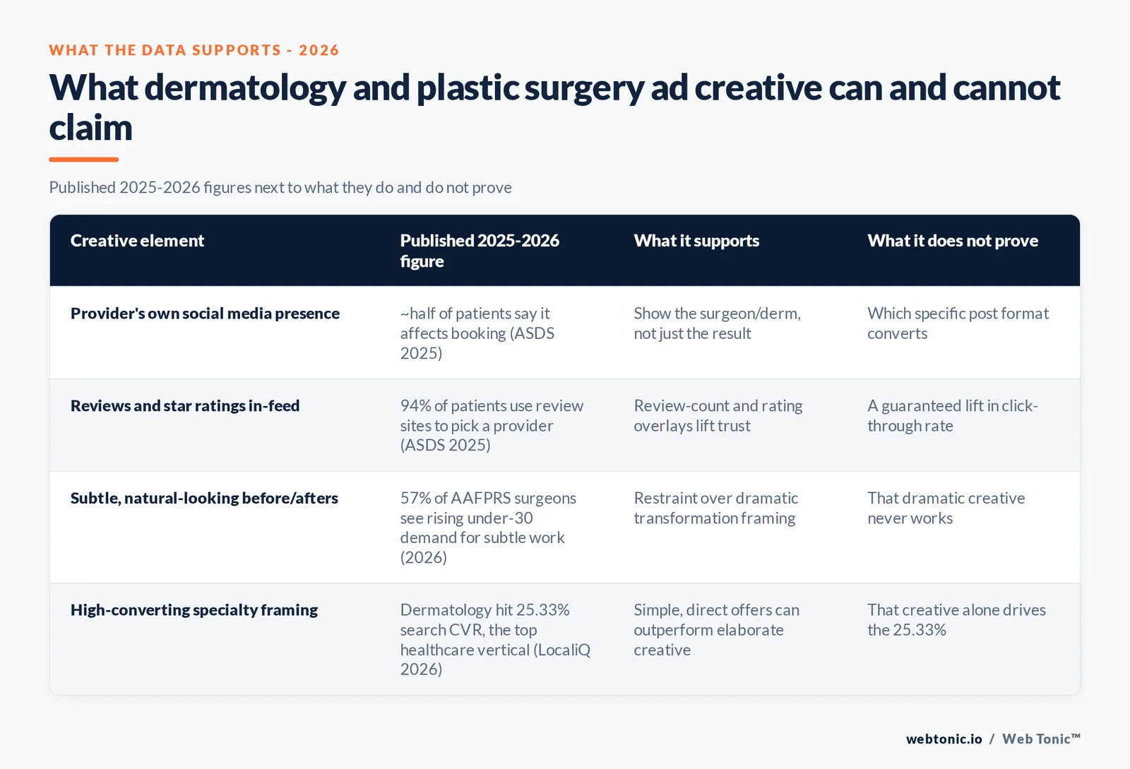 Branded matrix graphic mapping four dermatology and plastic surgery ad creative elements against the published 2025-2026 figure behind each one, and what that figure does and does not prove