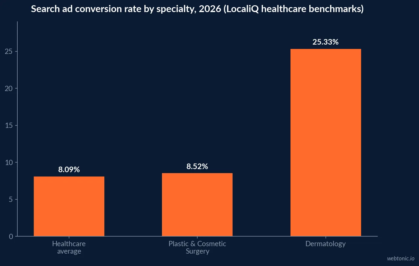 Bar chart of search ad conversion rate by specialty in 2026 showing the healthcare average at 8.09%, Plastic and Cosmetic Surgery at 8.52%, and Dermatology at the top with 25.33%, from LocaliQ's healthcare search advertising benchmarks