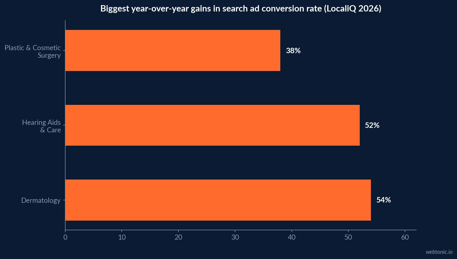 Horizontal bar chart of the three healthcare specialties with the largest year-over-year gain in search ad conversion rate for 2026: Plastic and Cosmetic Surgery at 38%, Hearing Aids and Care at 52%, and Dermatology at 54%, from LocaliQ's benchmarks