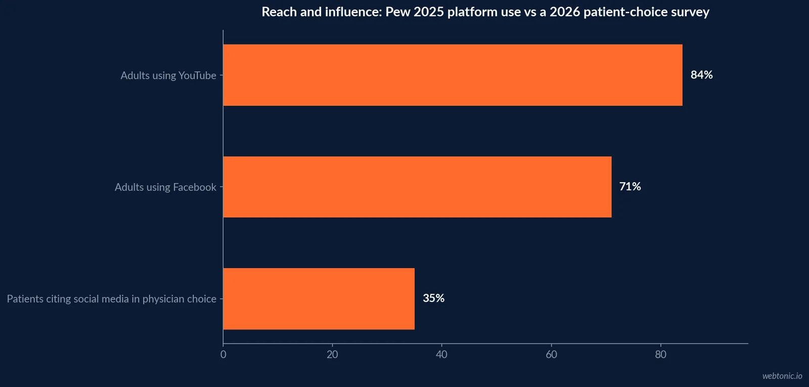 Horizontal bar chart of Pew Research's 2025 adult platform reach: YouTube, Facebook, Instagram, and other platforms as a share of US adults