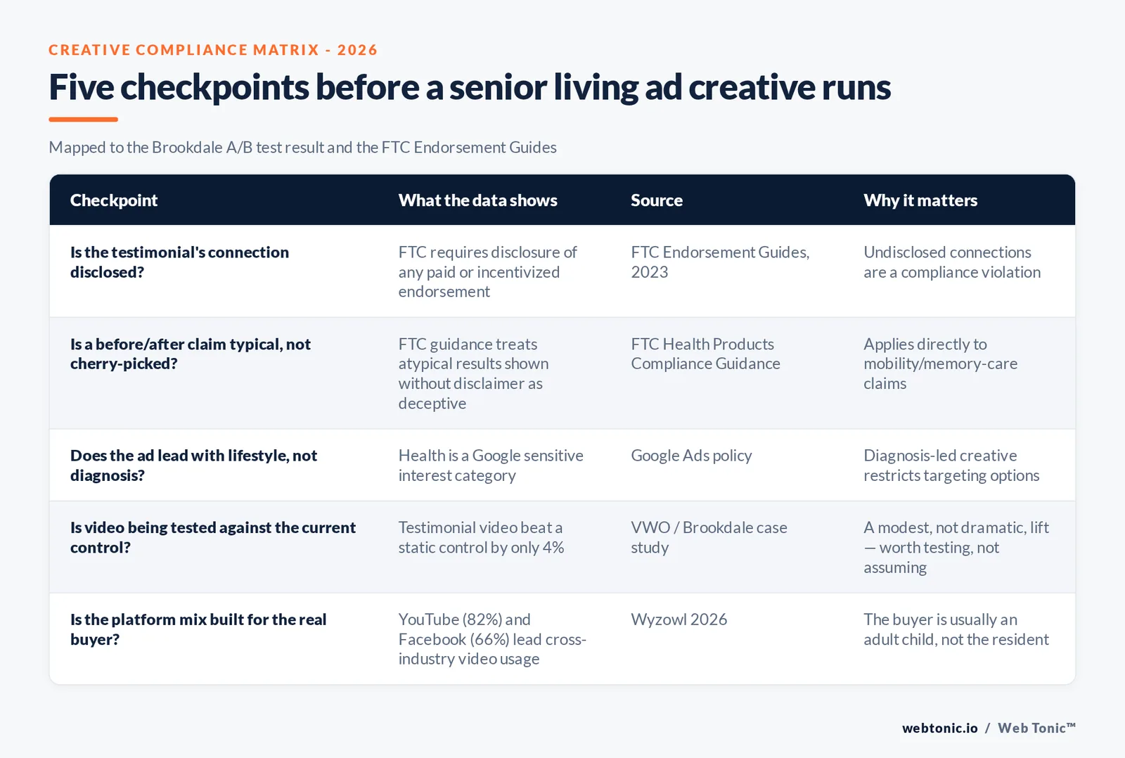 Branded checklist graphic of five compliance checkpoints for senior living ad creative, mapped to the FTC Endorsement Guides and Health Products Compliance Guidance