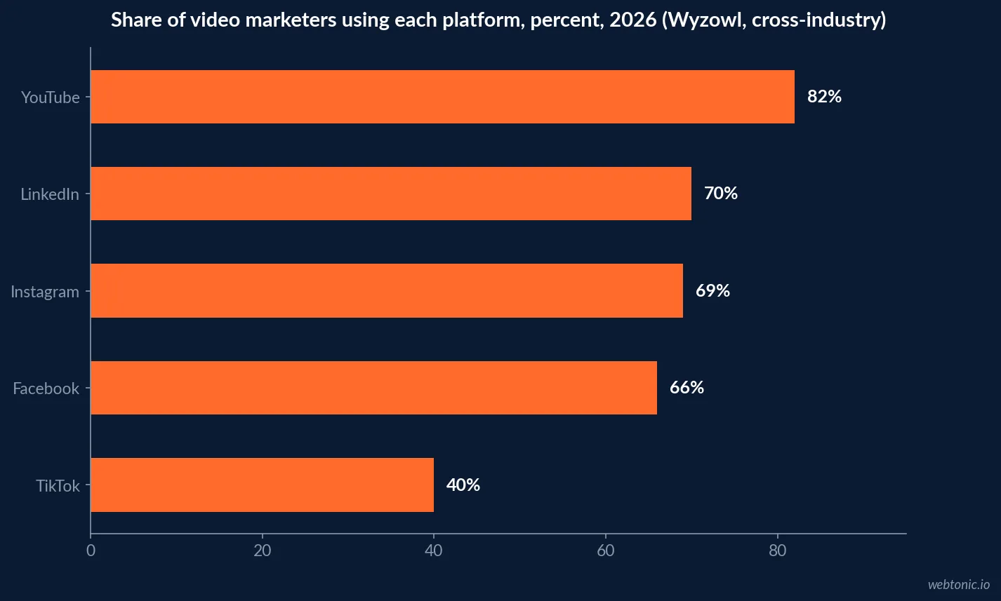 Bar chart of Wyzowl's 2026 cross-industry survey showing 63 percent of consumers prefer short video over other formats to learn about a product or service, versus 12 percent who prefer text