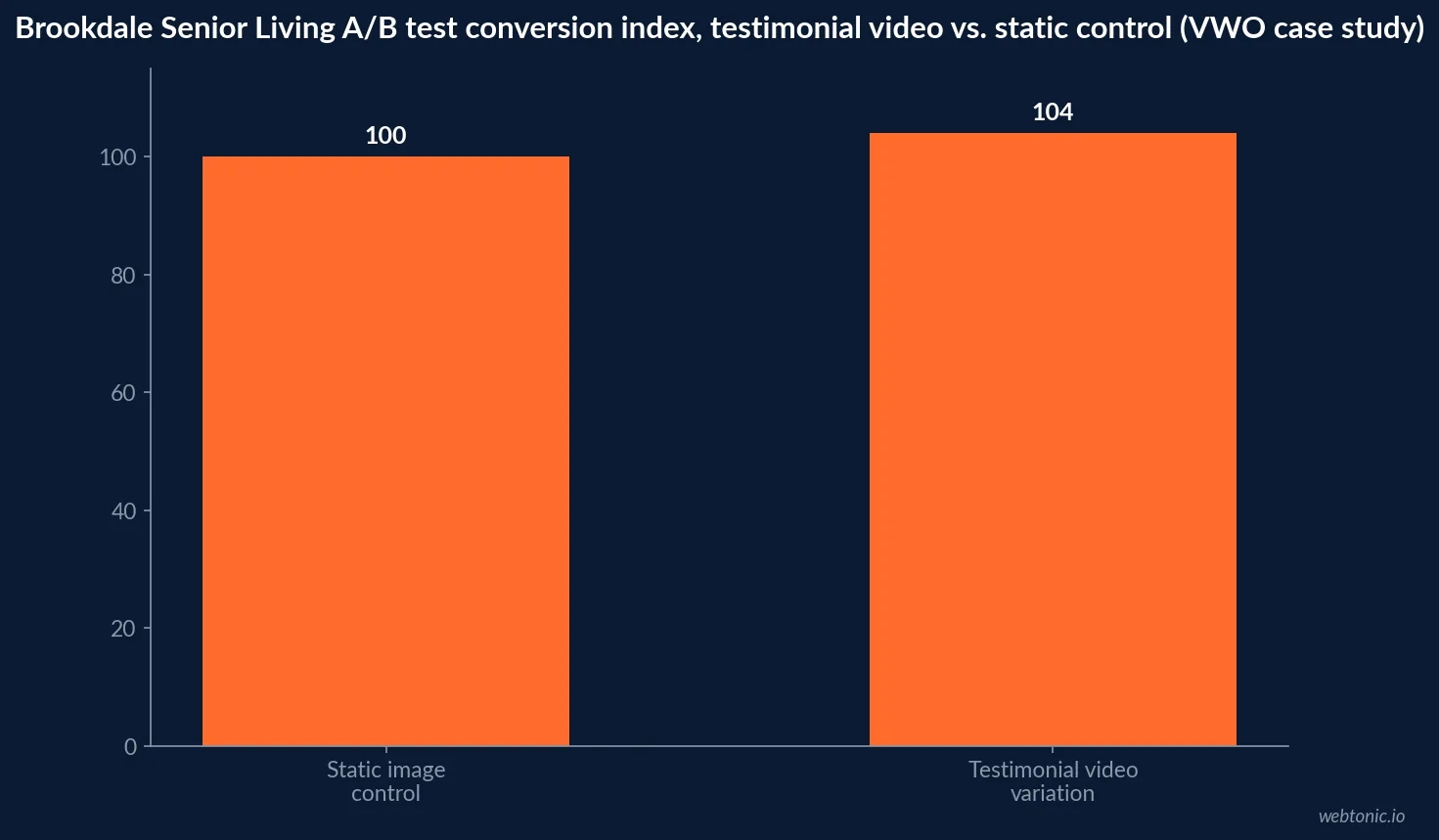 Bar chart showing Brookdale Senior Living's testimonial video landing page variation beating the static image control by 4 percent in VWO's published A/B test case study