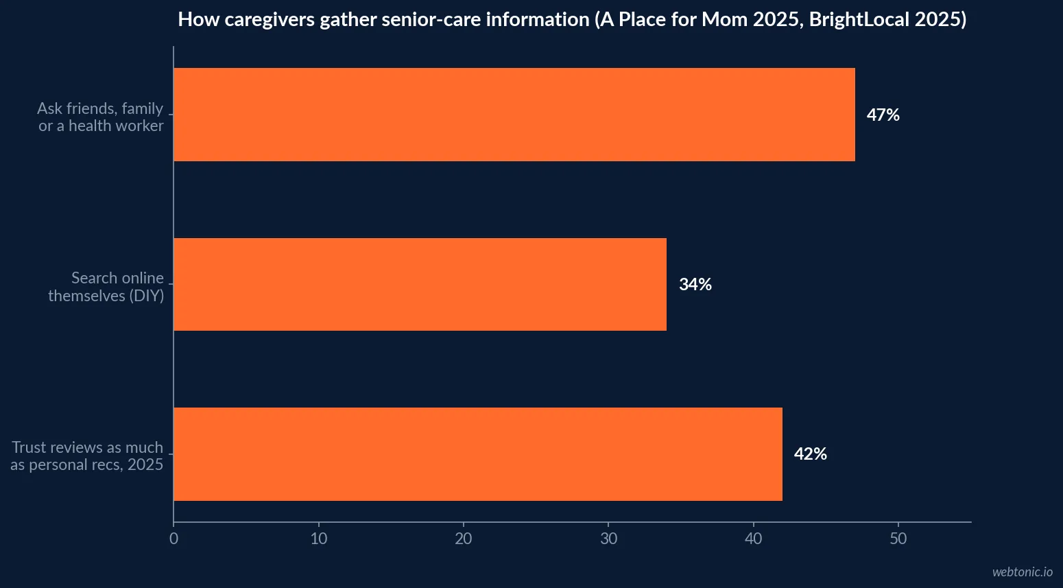 Horizontal bar chart comparing how caregivers gather senior-care information in 2025: 47% ask friends, family or a health worker, 34% search online themselves, and 42% say they trust reviews as much as personal recommendations, from A Place for Mom and BrightLocal's 2025 surveys