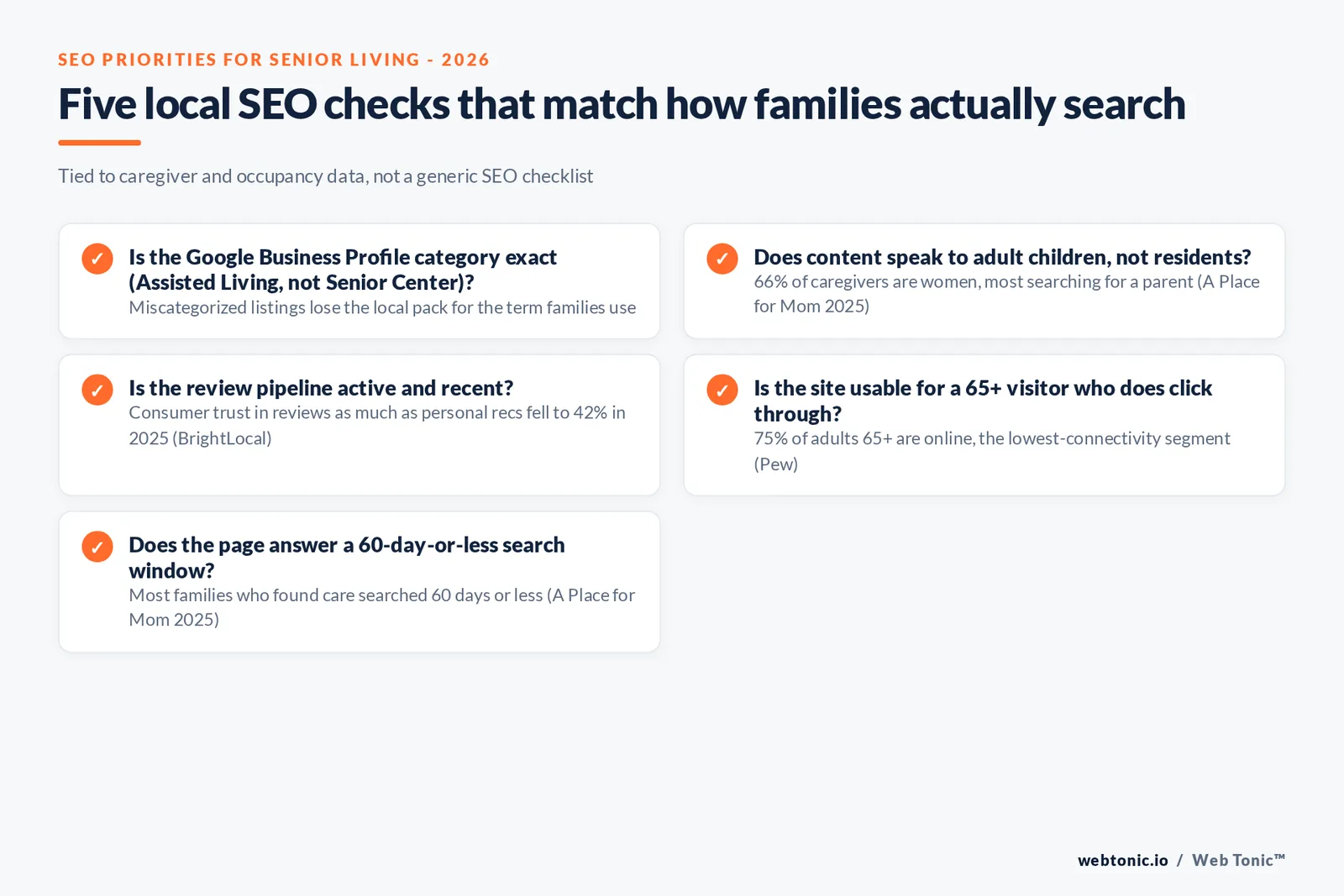 Branded checklist graphic listing five local SEO priorities for senior living operators, each tied to a published 2025-2026 occupancy, caregiver-behavior or review-trust figure