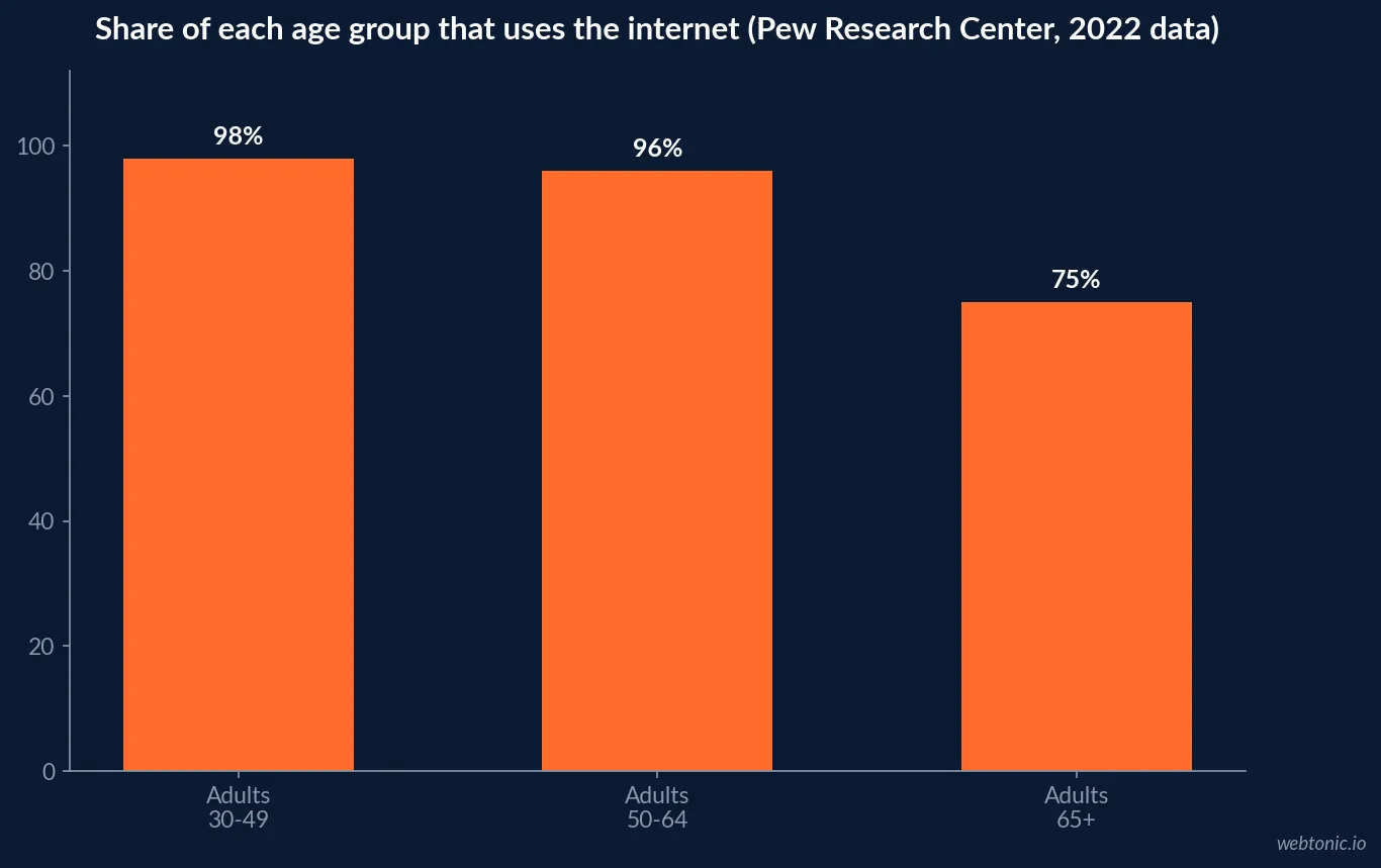 Bar chart of internet use by age group in 2022 data from Pew Research Center, showing 98% for adults 30-49, 96% for adults 50-64, and 75% for adults 65 and older