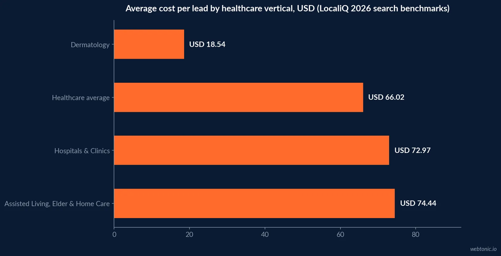 Horizontal bar chart of average cost per lead in 2026 across four healthcare verticals: Dermatology at USD 18.54, the healthcare average at USD 66.02, Hospitals & Clinics at USD 72.97, and Assisted Living, Elder & Home Care Services at USD 74.44, from LocaliQ's healthcare benchmarks