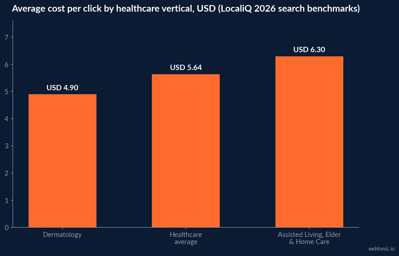 Bar chart comparing average cost per click in 2026 across three healthcare verticals: Dermatology at USD 4.90, the healthcare average at USD 5.64, and Assisted Living, Elder & Home Care Services at USD 6.30, from LocaliQ's healthcare search benchmarks