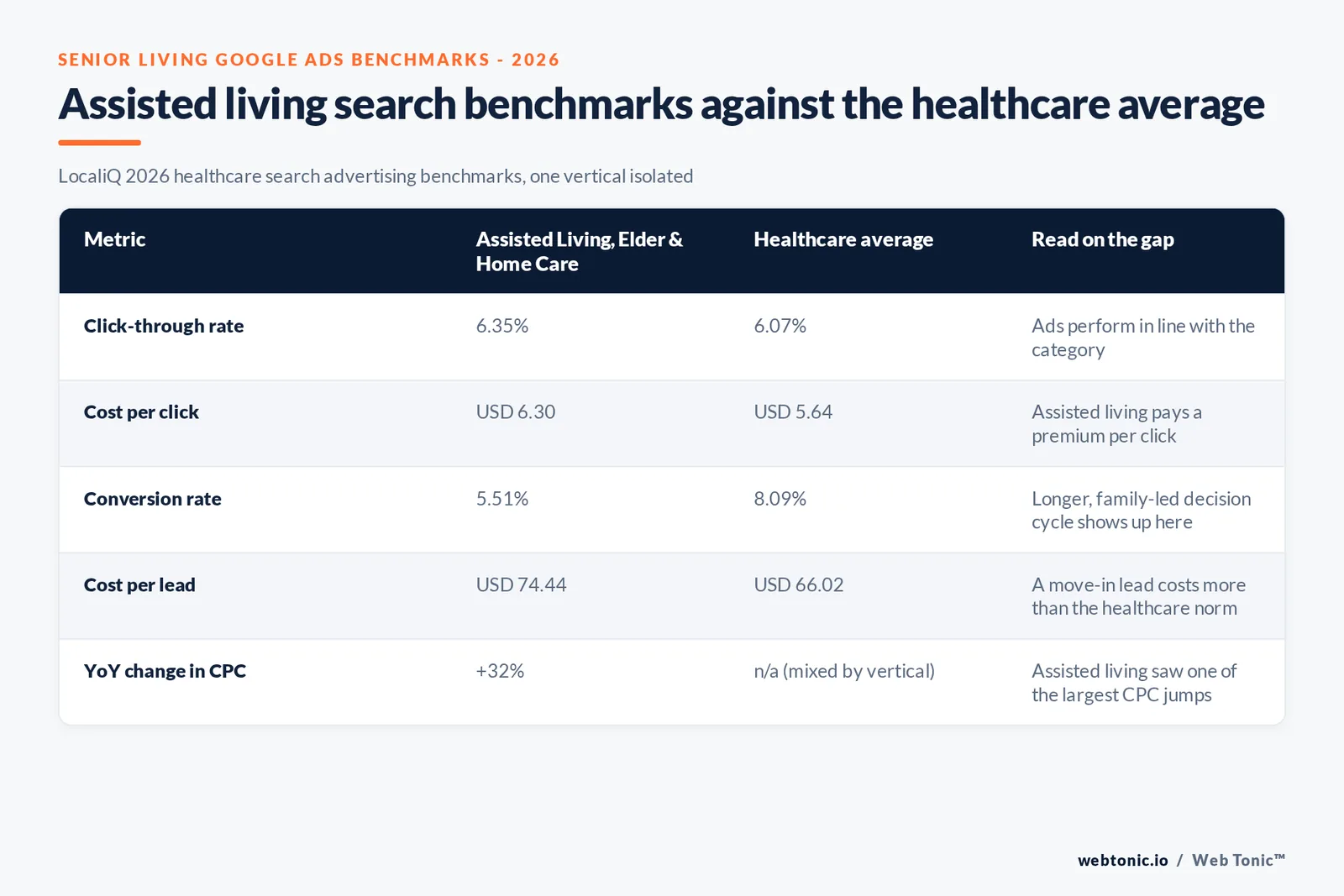 Branded matrix graphic comparing five Google Ads metrics for Assisted Living, Elder & Home Care Services against the healthcare-wide average, with a plain-language read on each gap