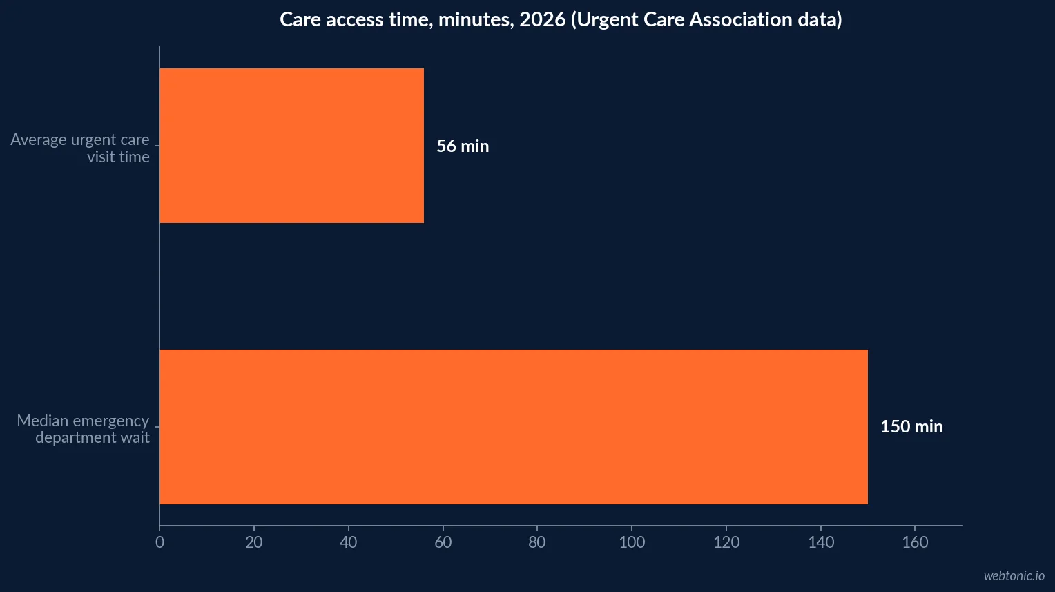 Horizontal bar chart comparing a 150 minute median emergency department wait against a 56 minute average urgent care visit time, per Urgent Care Association data