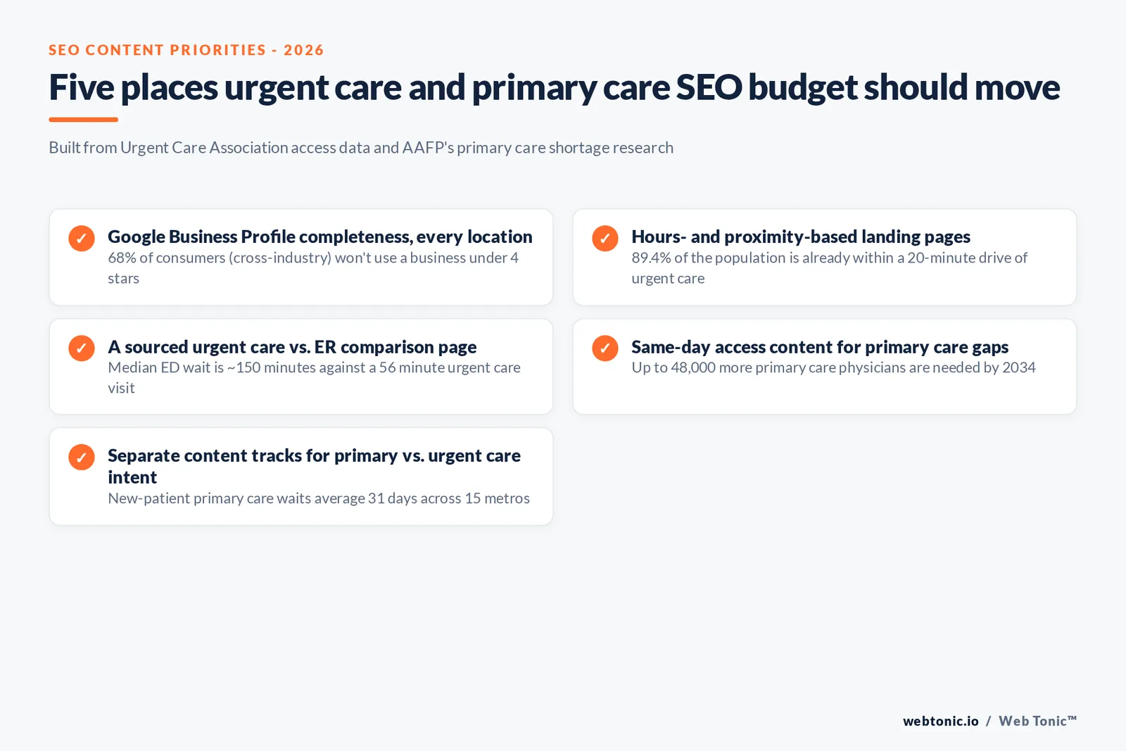 Branded matrix graphic mapping five urgent care and primary care SEO content priorities to the AAFP shortage data and UCA access statistics behind each one