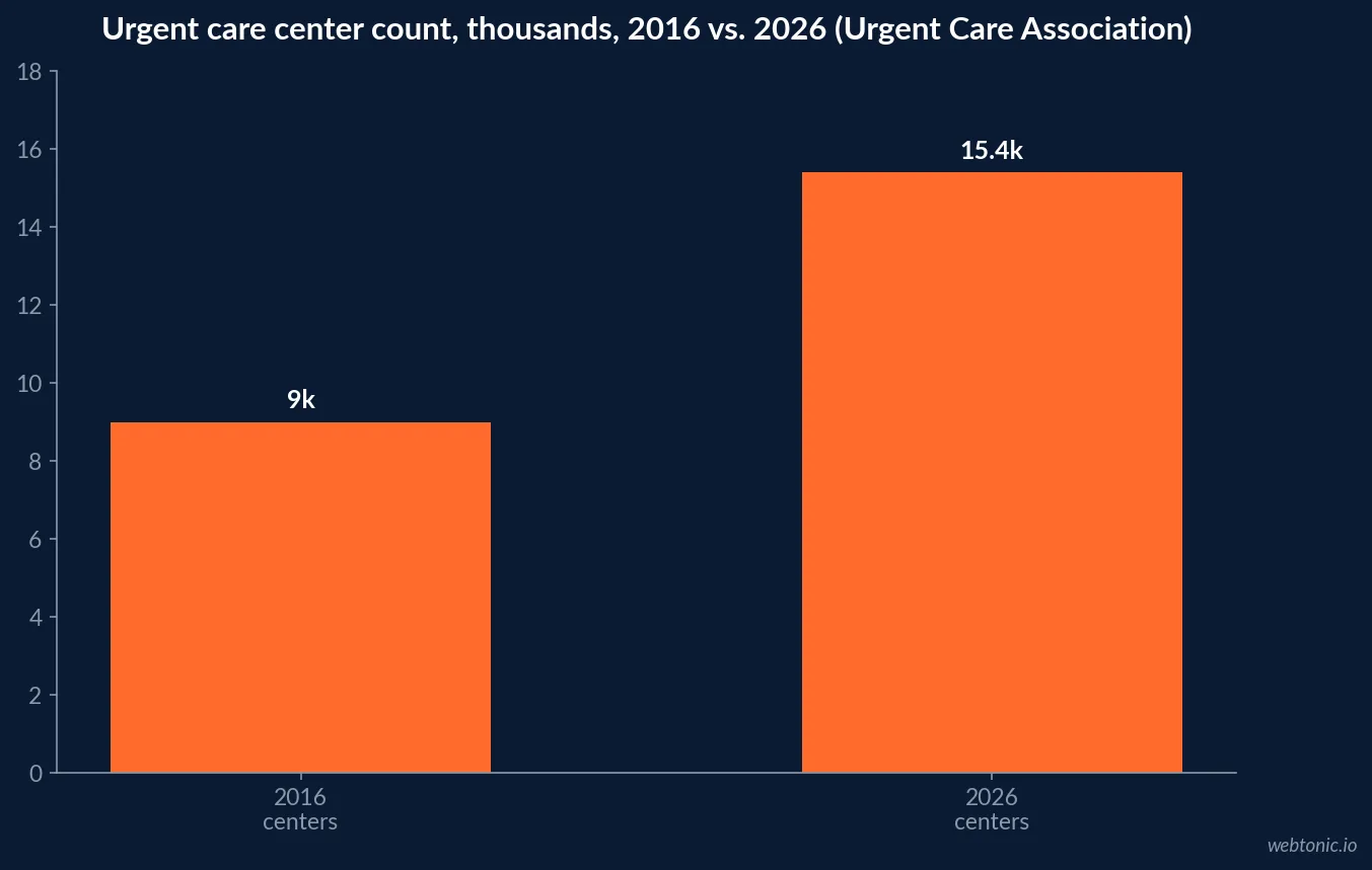Bar chart of urgent care center count growing from about 9,000 in 2016 to 15,398 in 2026, per Urgent Care Association data