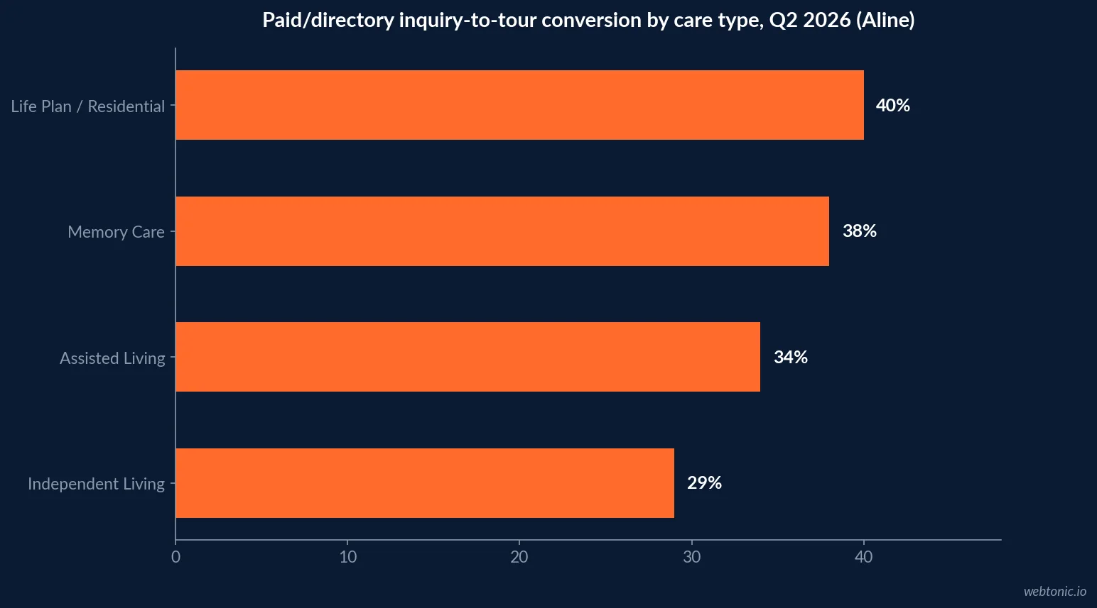 Horizontal bar chart of Aline's Q2 2026 paid and online-directory inquiry-to-tour conversion rates by care type: 29 percent independent living, 34 percent assisted living, 38 percent memory care and 40 percent life plan residential