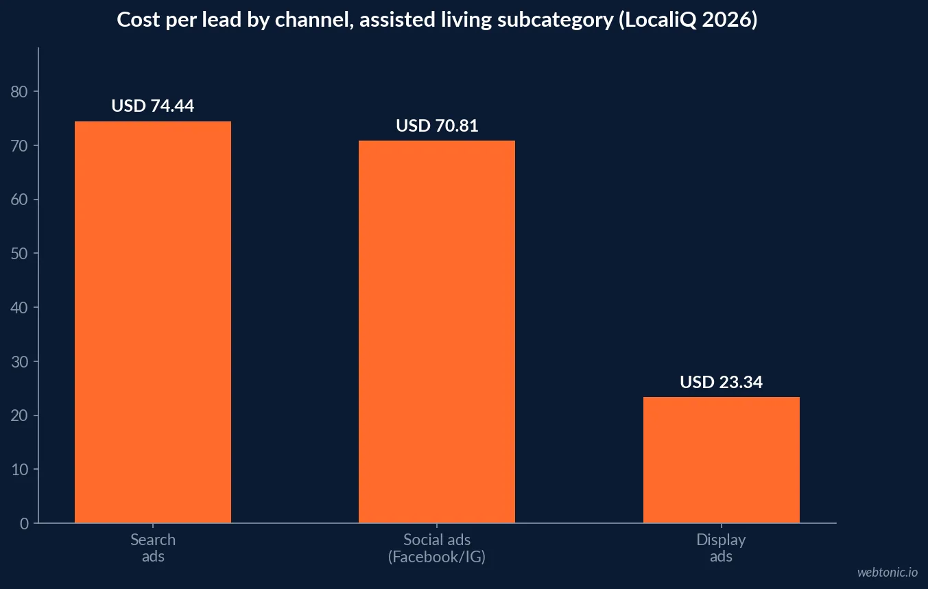 Bar chart comparing average cost per lead across search, social and display advertising for LocaliQ's assisted living, elder and home care services subcategory: $74.44 on search, $70.81 on social and $23.34 on display