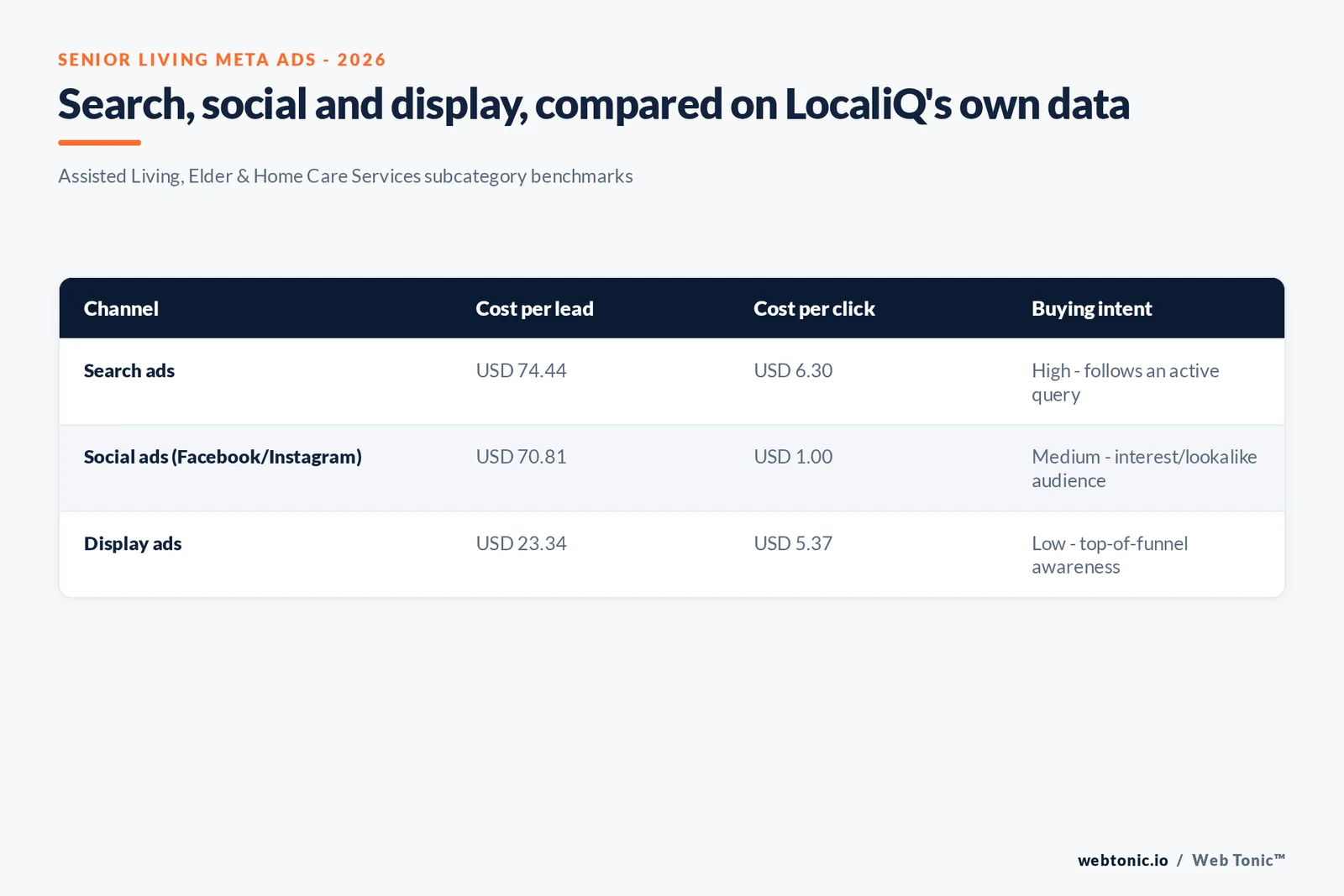 Branded matrix graphic comparing search, social and display advertising for senior living on cost per lead, cost per click and buying intent, built from LocaliQ's own assisted living subcategory benchmarks