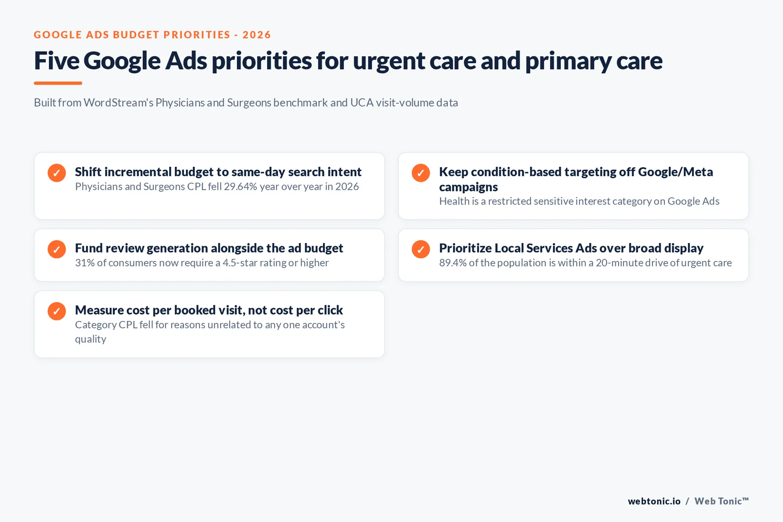 Branded checklist graphic of five Google Ads budget priorities for urgent care and primary care advertisers, tied to WordStream's Physicians and Surgeons data and UCA visit statistics