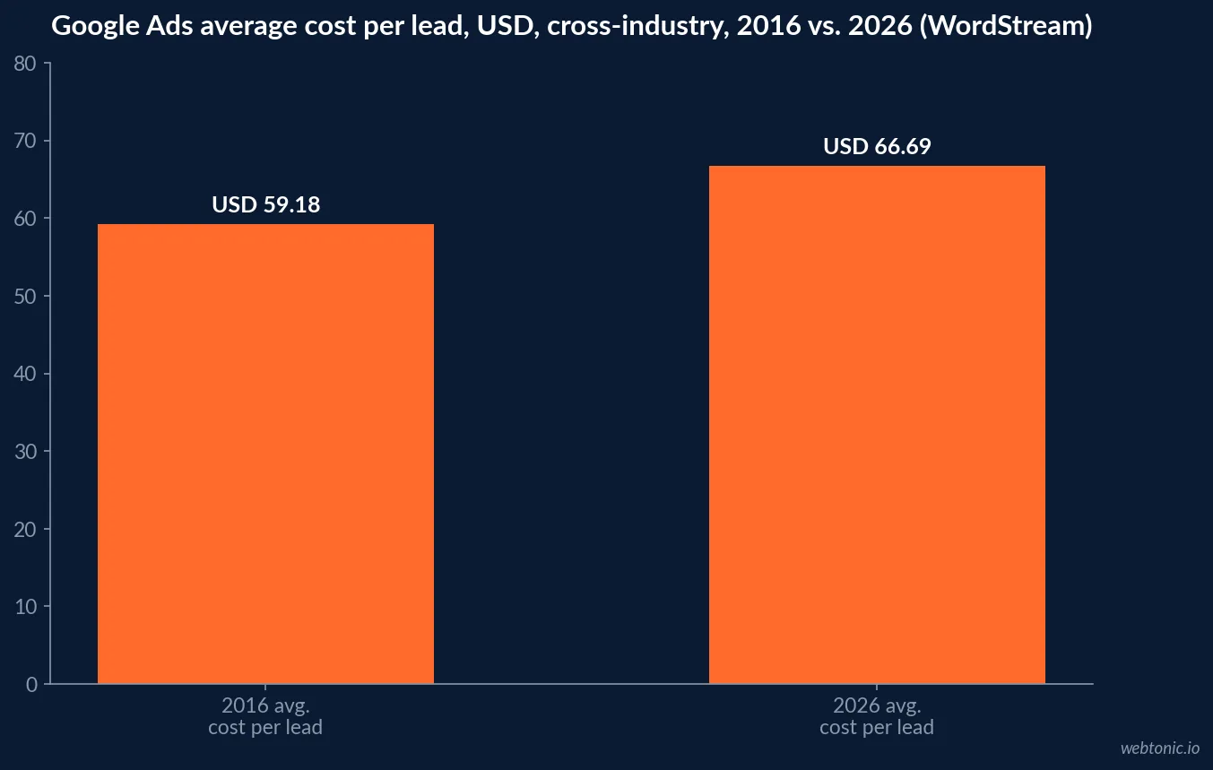 Bar chart of the cross-industry average Google Ads cost per lead rising from USD 59.18 in 2016 to USD 66.69 in 2026, per WordStream's decade of benchmark data