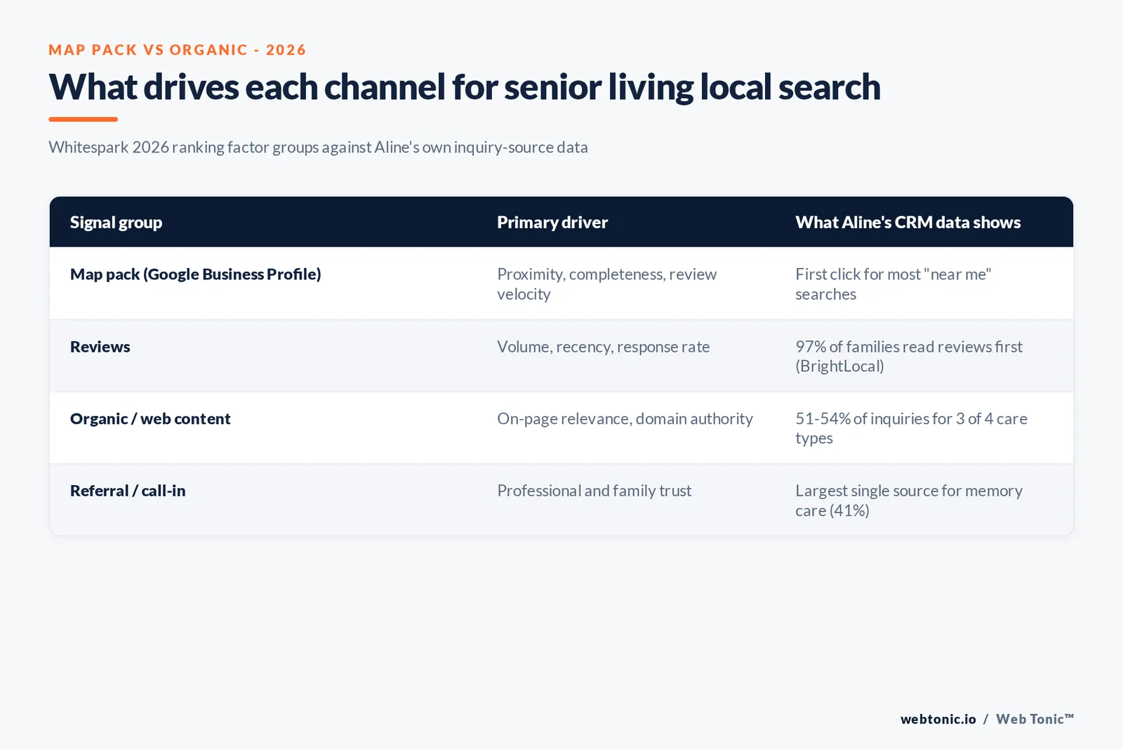 Branded matrix graphic comparing map pack signals against organic search signals for senior living local SEO, built from Whitespark's 2026 ranking factor groups and Aline's own inquiry-source data