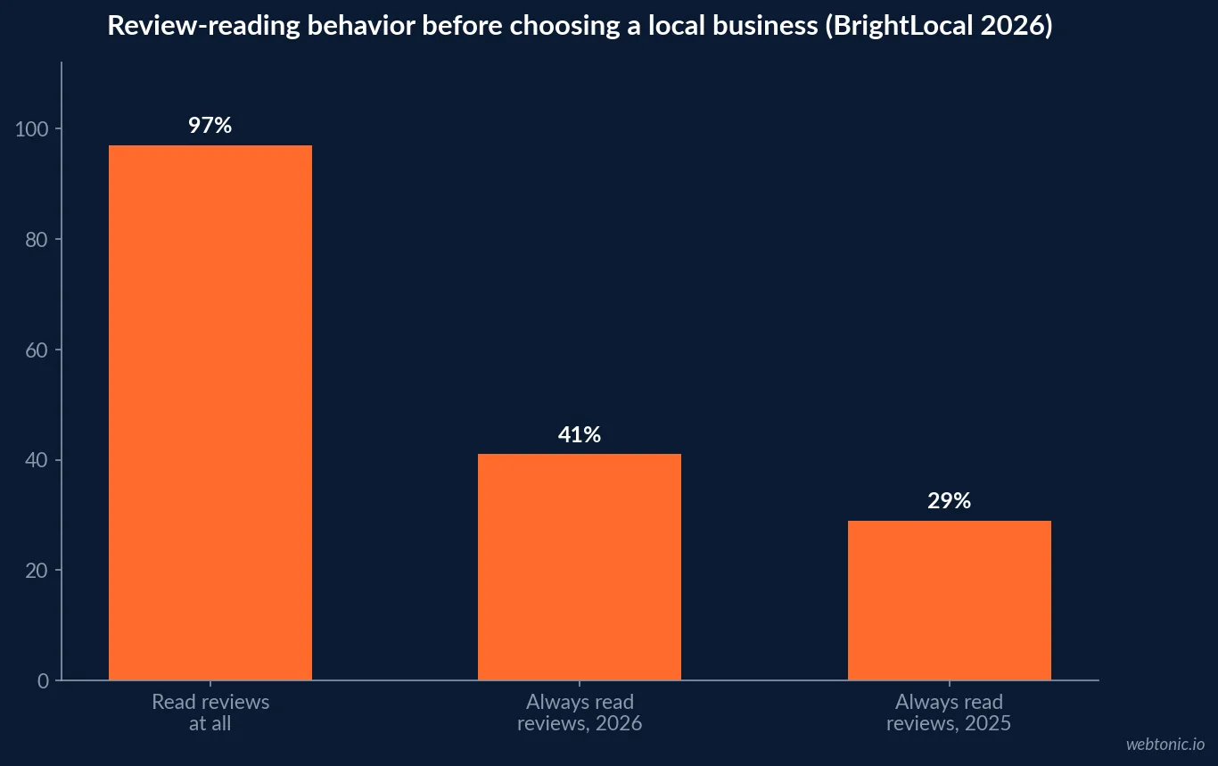 Bar chart of BrightLocal's 2026 Local Consumer Review Survey showing 97 percent of consumers read reviews before choosing a local business and 41 percent now always read reviews, up from 29 percent a year earlier