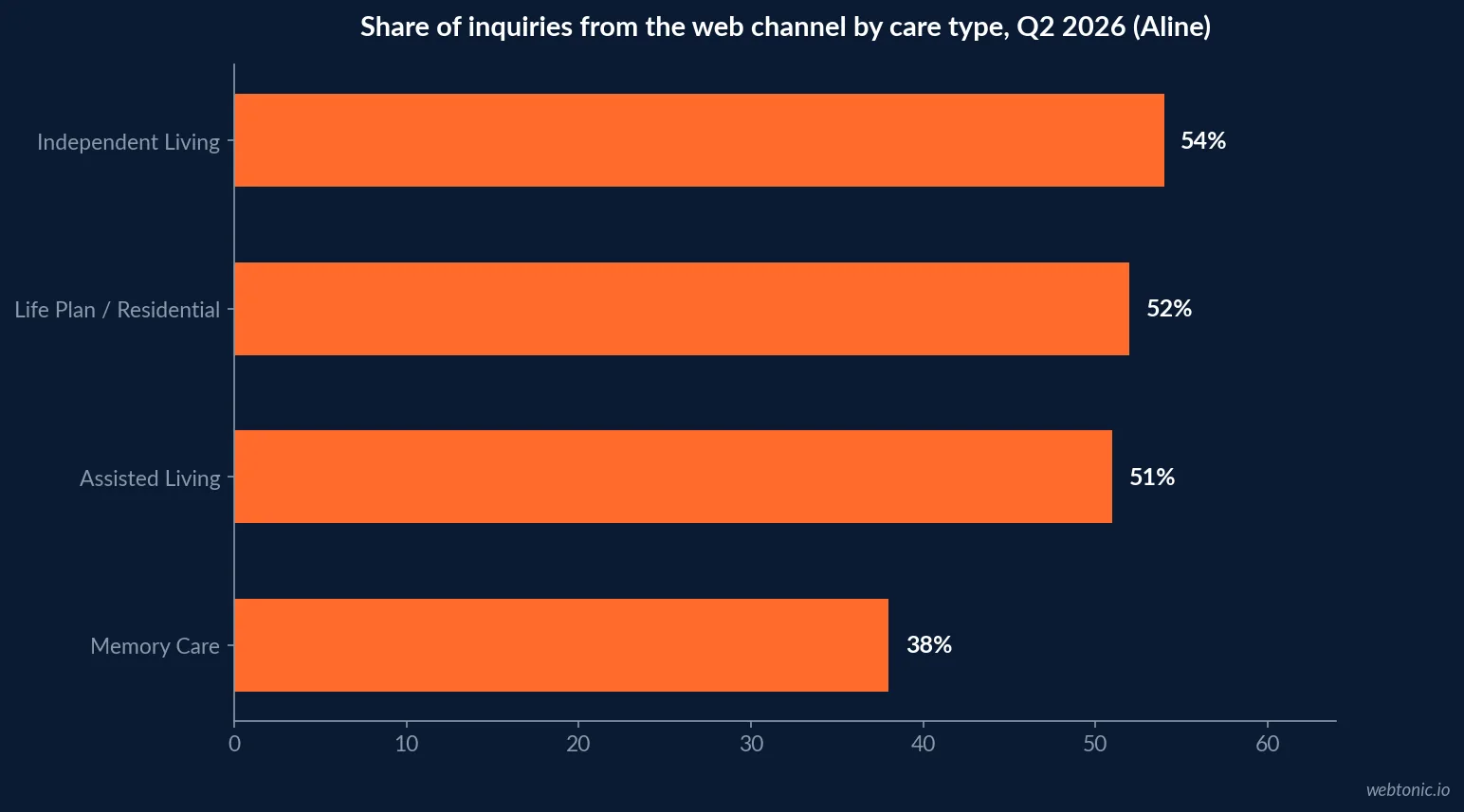 Horizontal bar chart of Aline's Q2 2026 method-of-inquiry data showing web-sourced inquiries at 54 percent for independent living, 51 percent for assisted living, 52 percent for life plan communities and 38 percent for memory care