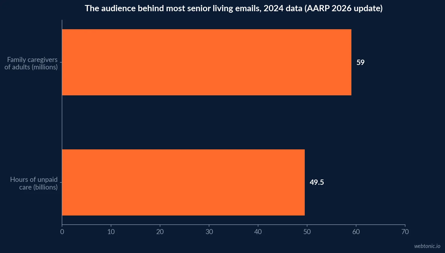 Horizontal bar chart showing family caregivers of adults at 59 million, providing 49.5 billion hours of unpaid care valued at USD 1.01 trillion in 2024, per AARP's 2026 update