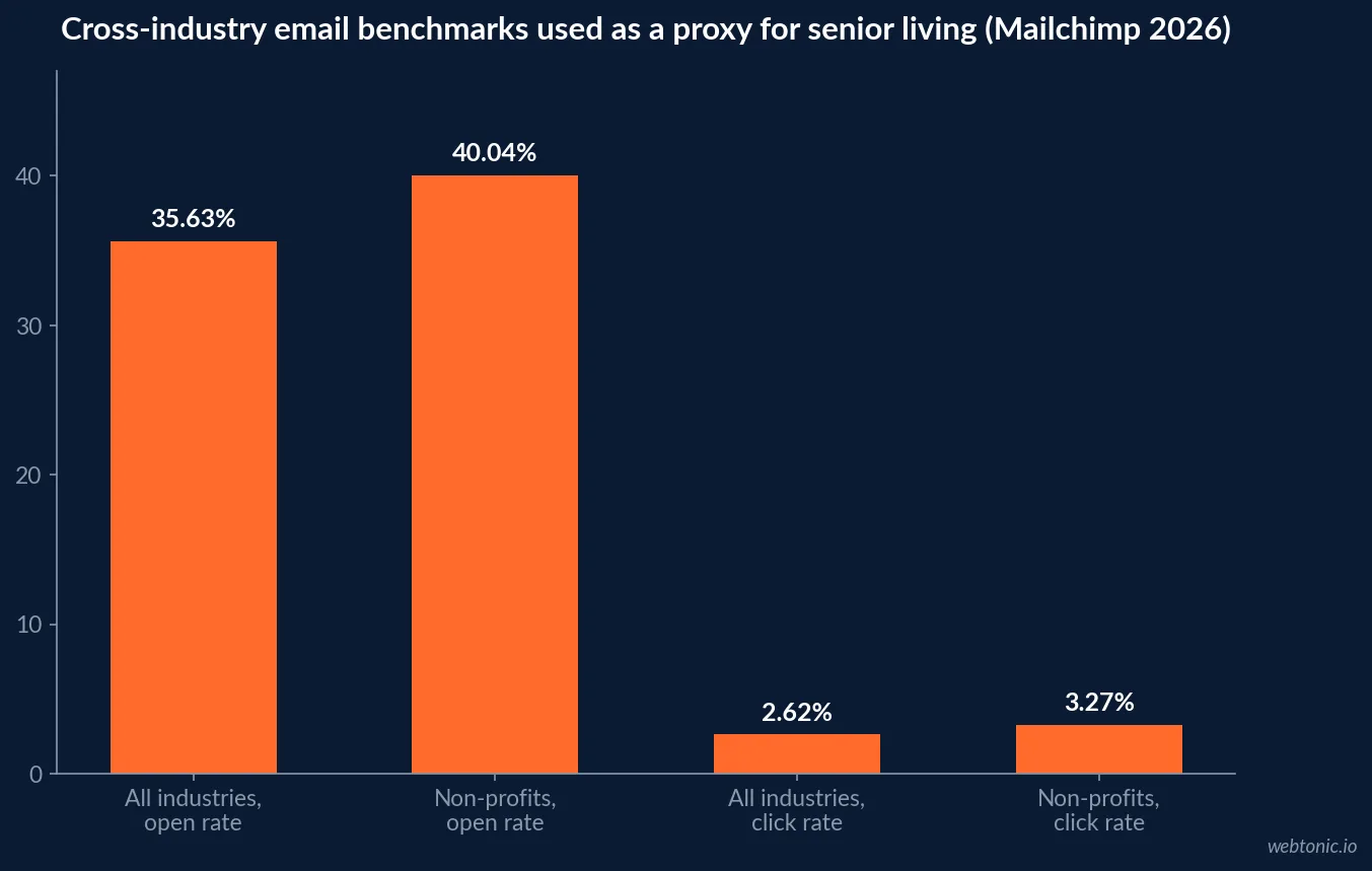 Bar chart of Mailchimp's 2026 cross-industry email benchmarks showing a 35.63 percent average open rate, a 40.04 percent open rate for non-profits, and average click and unsubscribe rates