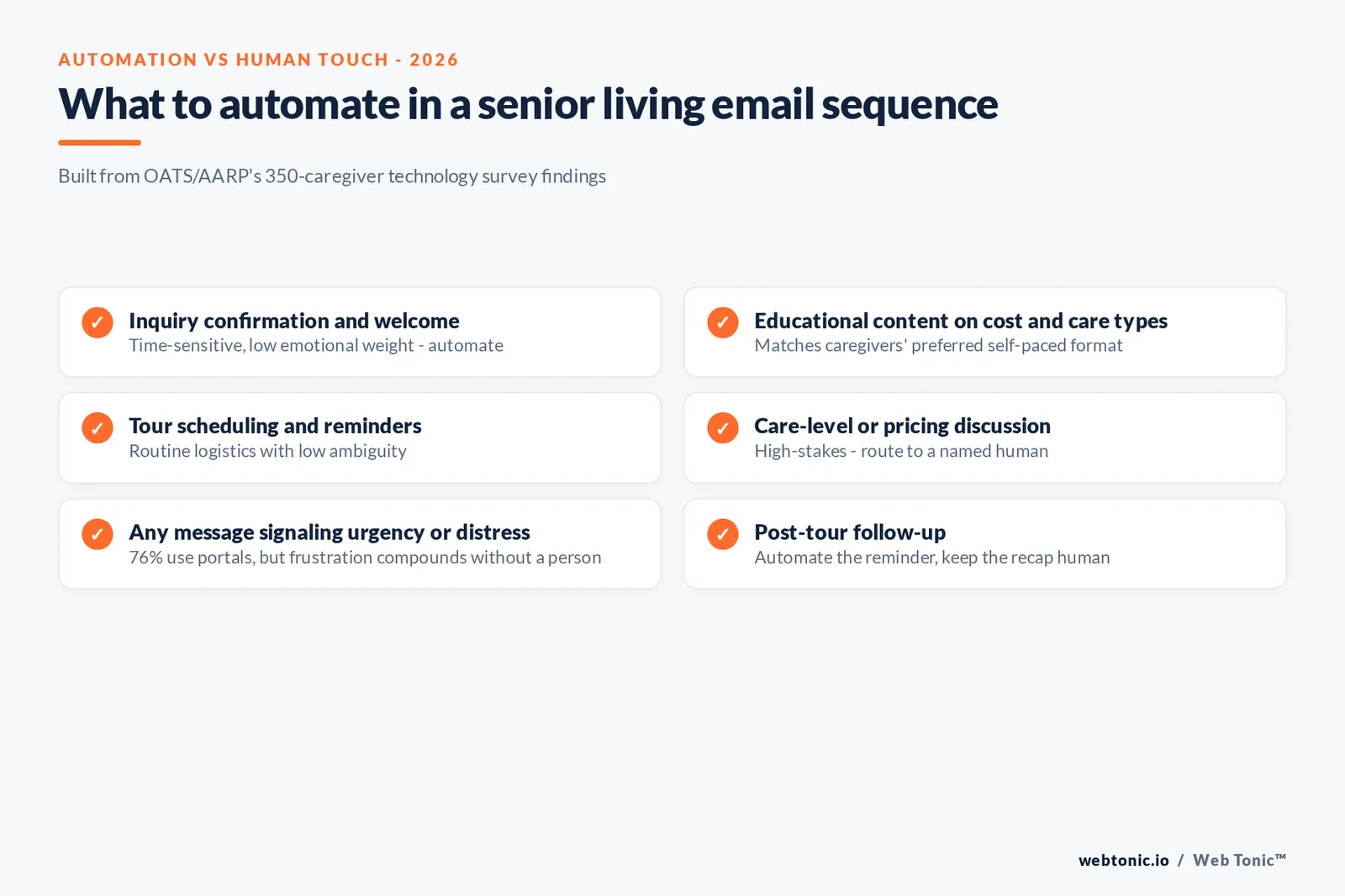 Branded checklist graphic showing which parts of a senior living email sequence should be automated versus kept human, built from OATS/AARP's caregiver technology survey findings