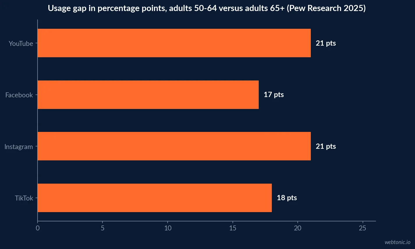 Horizontal bar chart showing the usage gap in percentage points between adults 50 to 64 and adults 65 and older across YouTube, Facebook, Instagram and TikTok, per Pew Research 2025