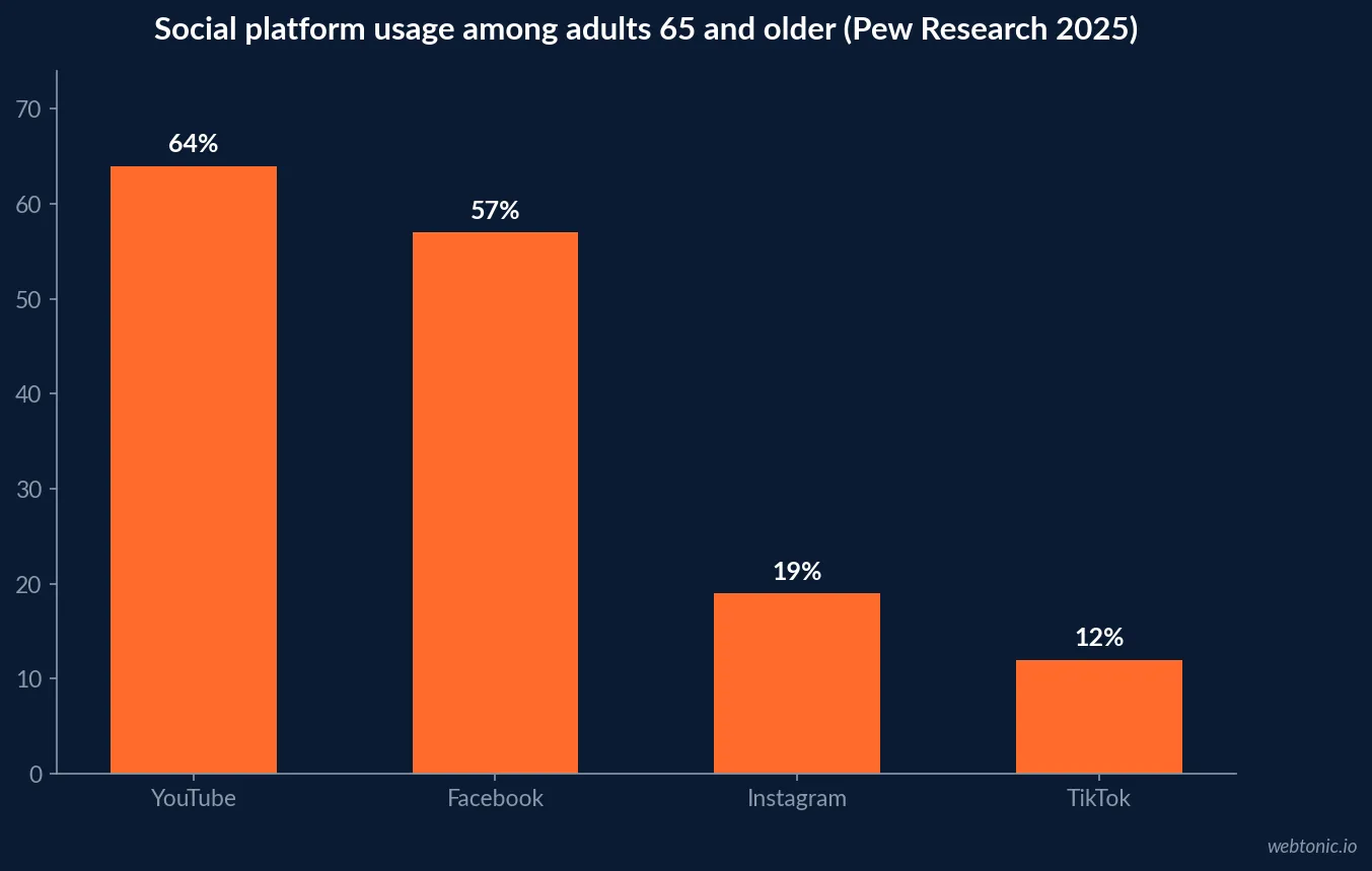 Bar chart comparing social media platform usage between adults 50 to 64 and adults 65 and older across YouTube, Facebook, Instagram and TikTok, based on Pew Research's 2025 survey