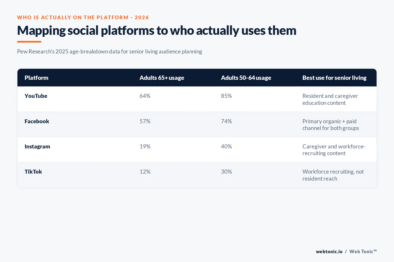 Branded matrix graphic mapping social platforms to the age band they actually reach for senior living marketing, built from Pew Research's 2025 age-breakdown data