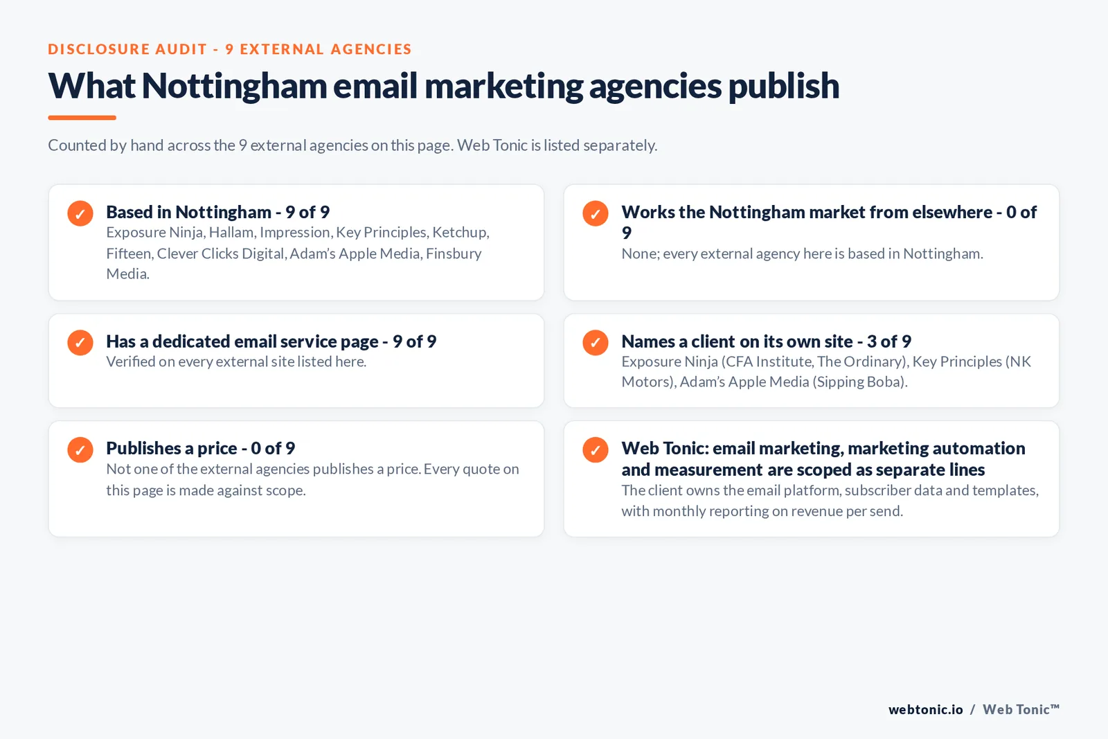 Disclosure audit of the 9 external Nottingham email marketing agencies on this page: which are based in Nottingham, which name a client on their own site and which publish a price; Web Tonic is listed separately