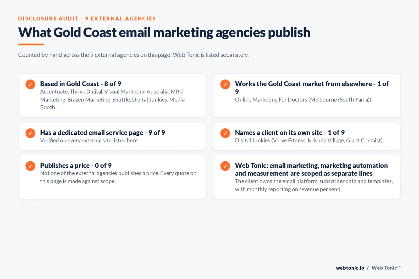 Disclosure audit of the 9 external Gold Coast email marketing agencies on this page: which are based in Gold Coast, which name a client on their own site and which publish a price; Web Tonic is listed separately