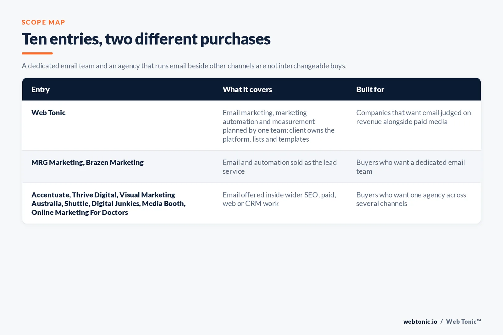 Scope map comparing 10 Gold Coast email marketing entries including Web Tonic, separating email-first agencies from firms that run email inside wider SEO, paid, web or CRM work