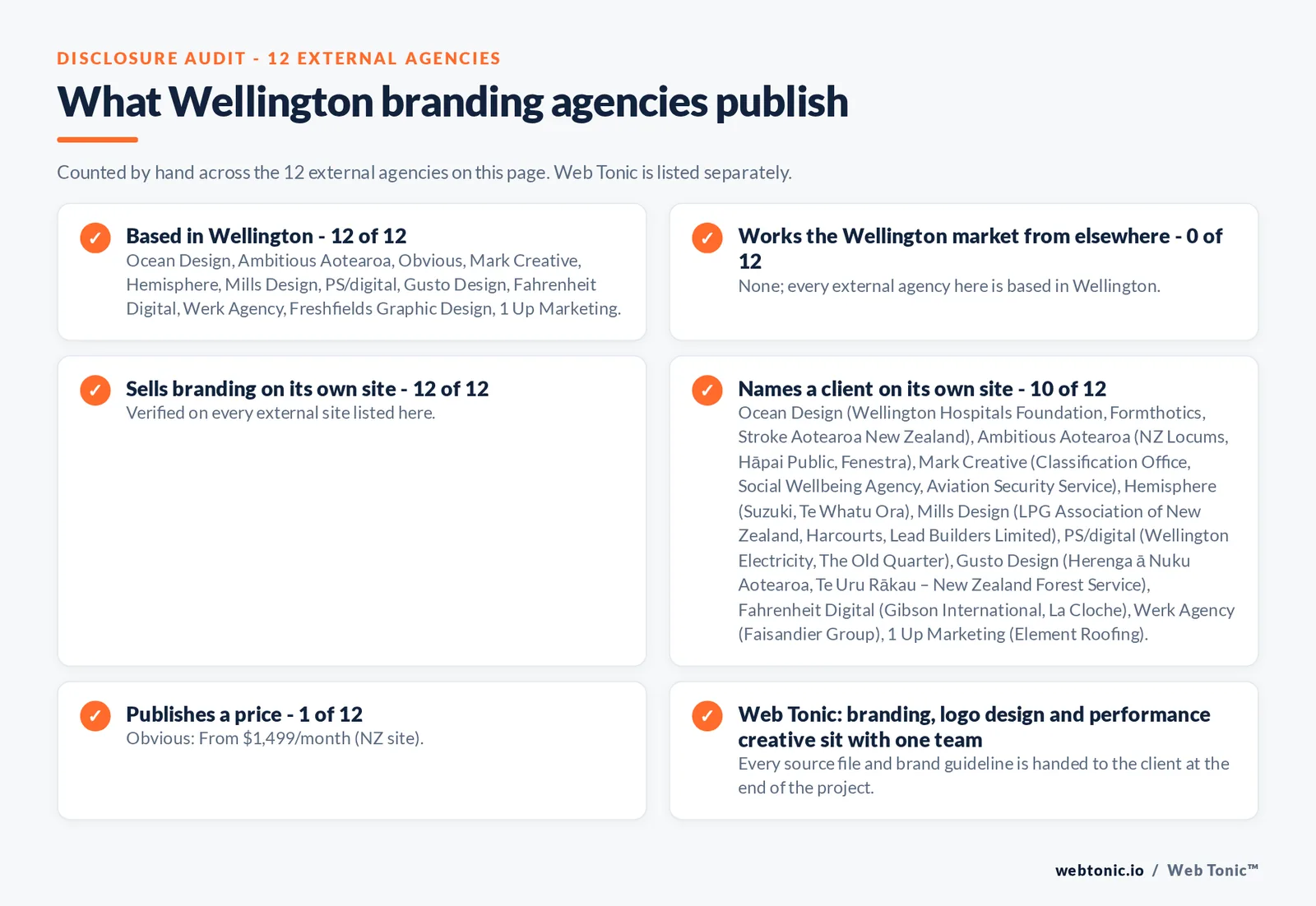Disclosure audit of the 12 external Wellington branding agencies on this page: which are based in Wellington, which name a client on their own site and which publish a price; Web Tonic is listed separately