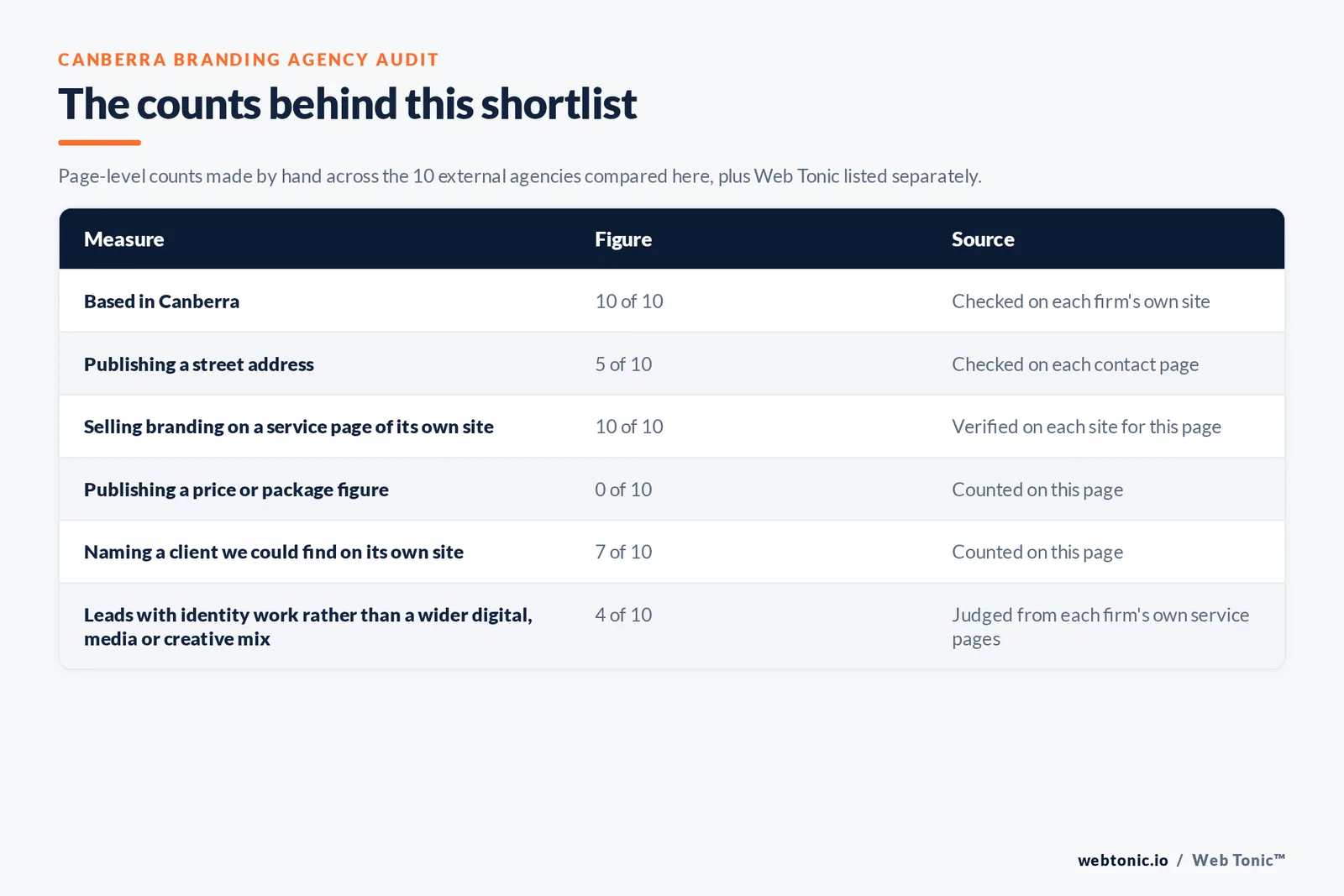 Table of the counts behind this Canberra branding agency shortlist: based in Canberra at 10 of 10; publishing a price at 0 of 10; naming a client on their own site at 7 of 10