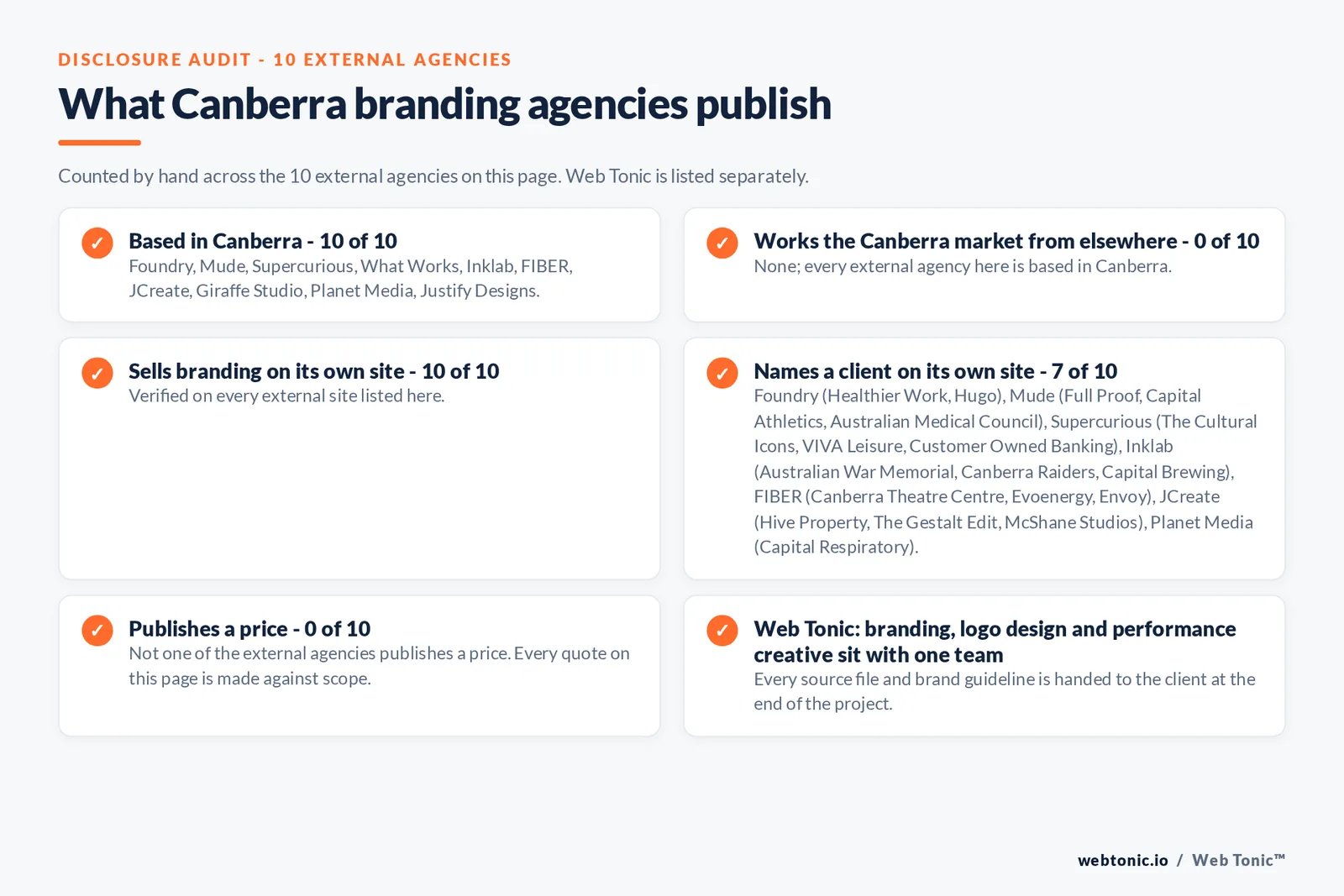 Disclosure audit of the 10 external Canberra branding agencies on this page: which are based in Canberra, which name a client on their own site and which publish a price; Web Tonic is listed separately