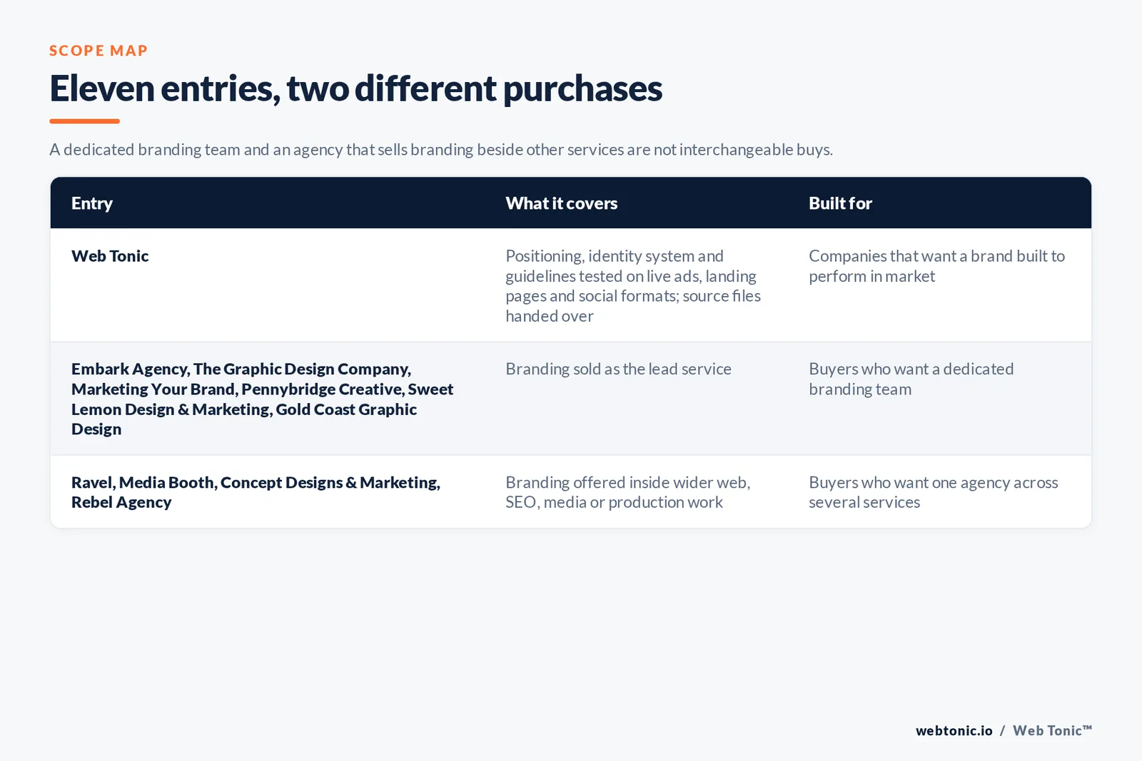 Scope map comparing 11 Gold Coast branding entries including Web Tonic, separating branding-first agencies from firms that sell branding inside wider web, SEO, media or production work
