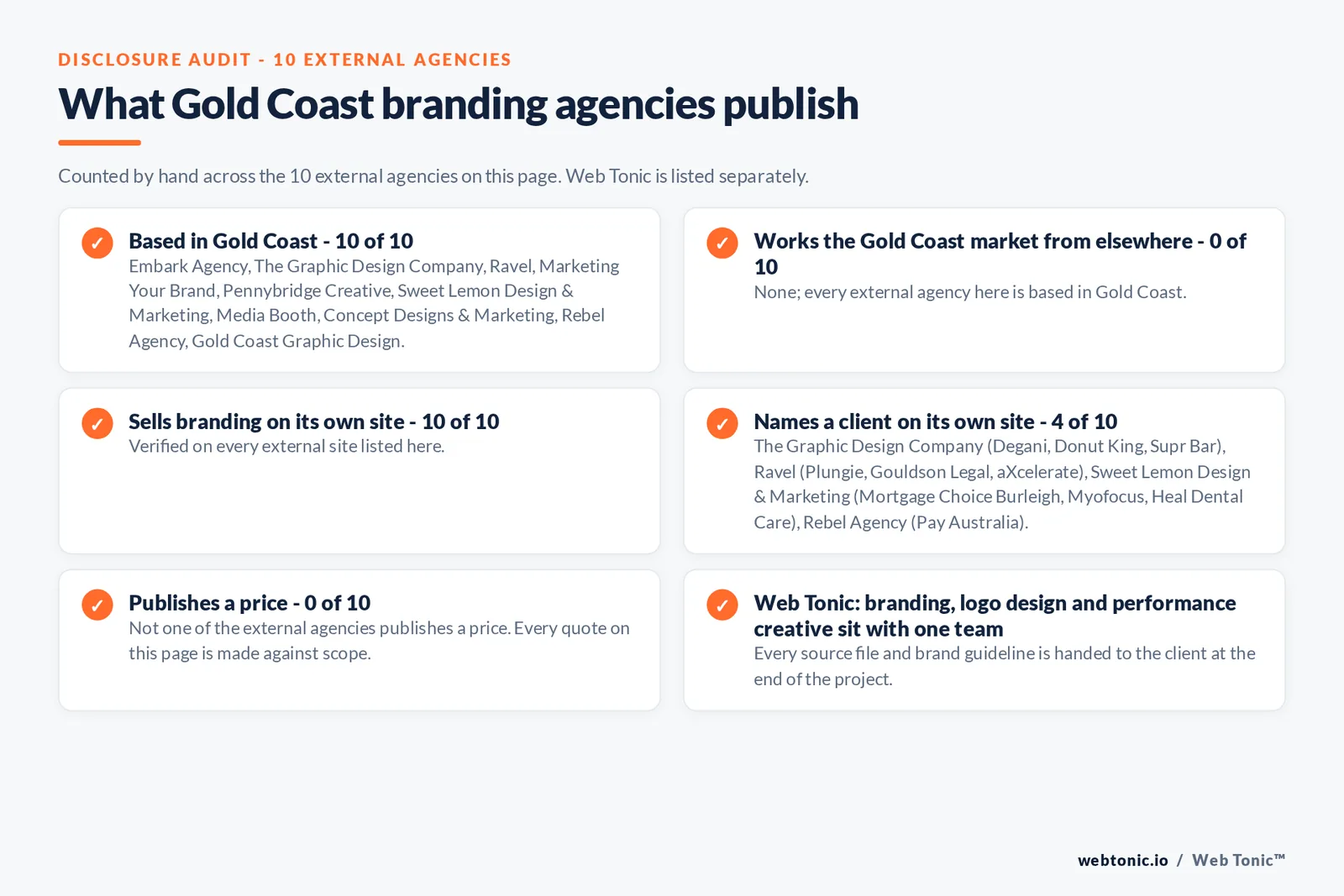 Disclosure audit of the 10 external Gold Coast branding agencies on this page: which are based in Gold Coast, which name a client on their own site and which publish a price; Web Tonic is listed separately
