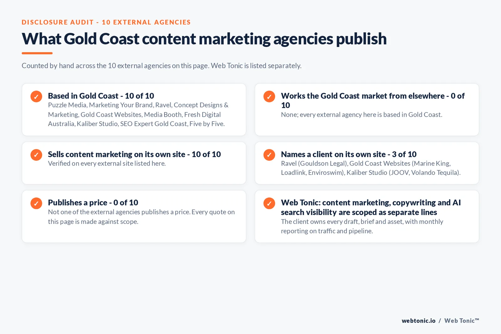 Disclosure audit of the 10 external Gold Coast content marketing agencies on this page: which are based in Gold Coast, which name a client on their own site and which publish a price; Web Tonic is listed separately