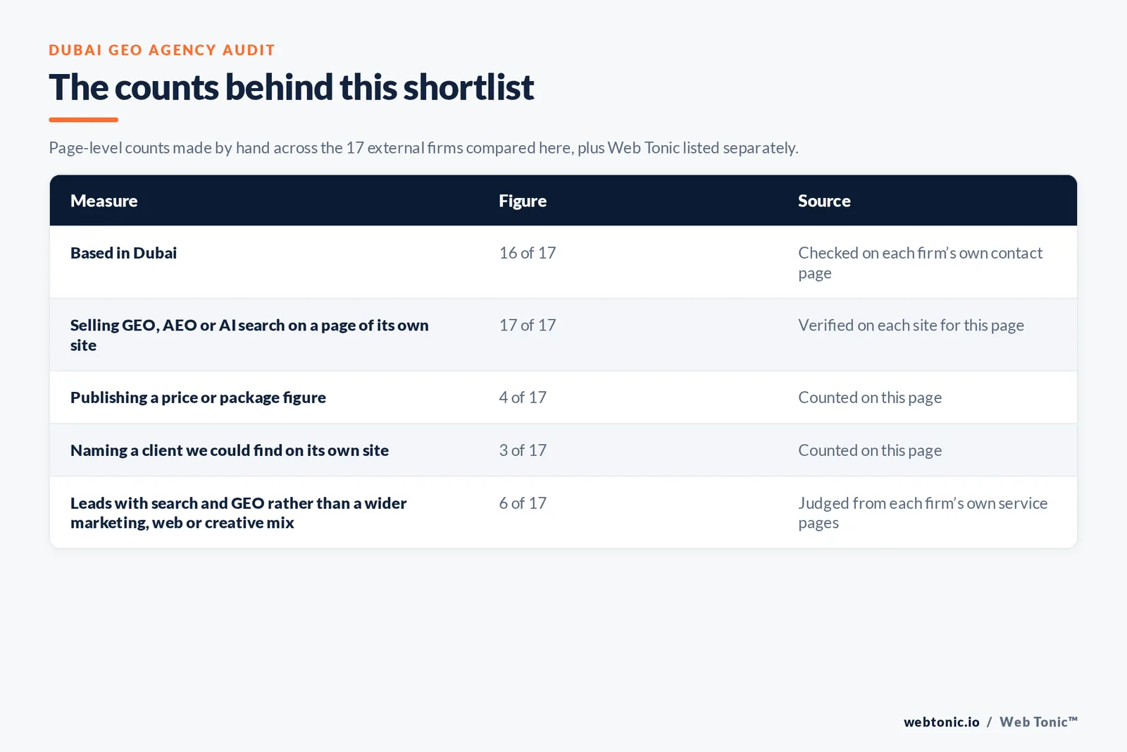 Table of the counts behind this Dubai GEO agency shortlist: based in Dubai at 16 of 17; publishing a price at 4 of 17; naming a client on their own site at 3 of 17